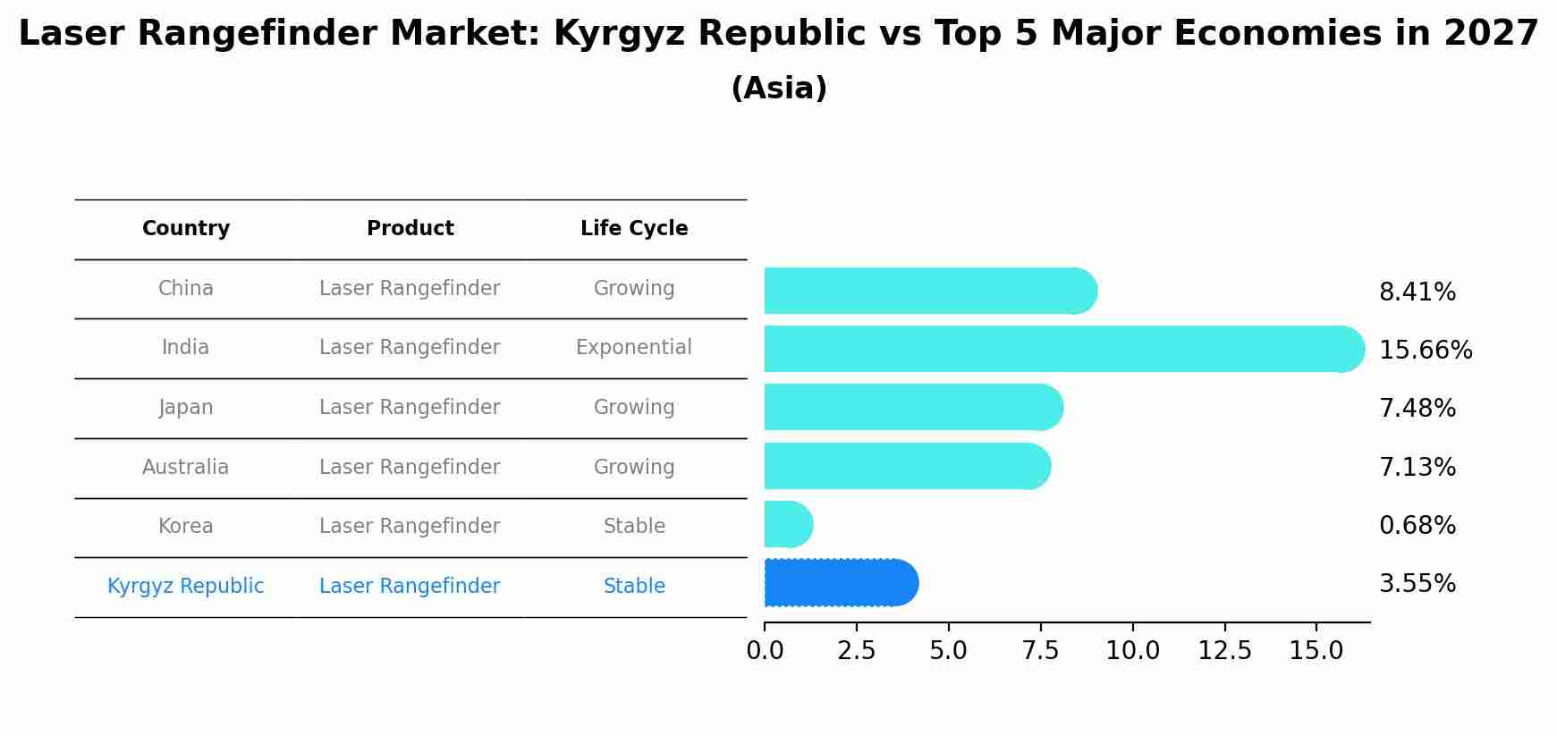 Laser Rangefinder Market: Kyrgyz Republic vs Top 5 Major Economies in 2027 (Asia)