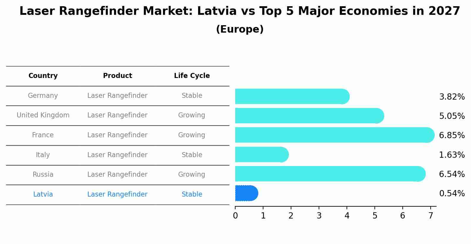 Laser Rangefinder Market: Latvia vs Top 5 Major Economies in 2027 (Europe)