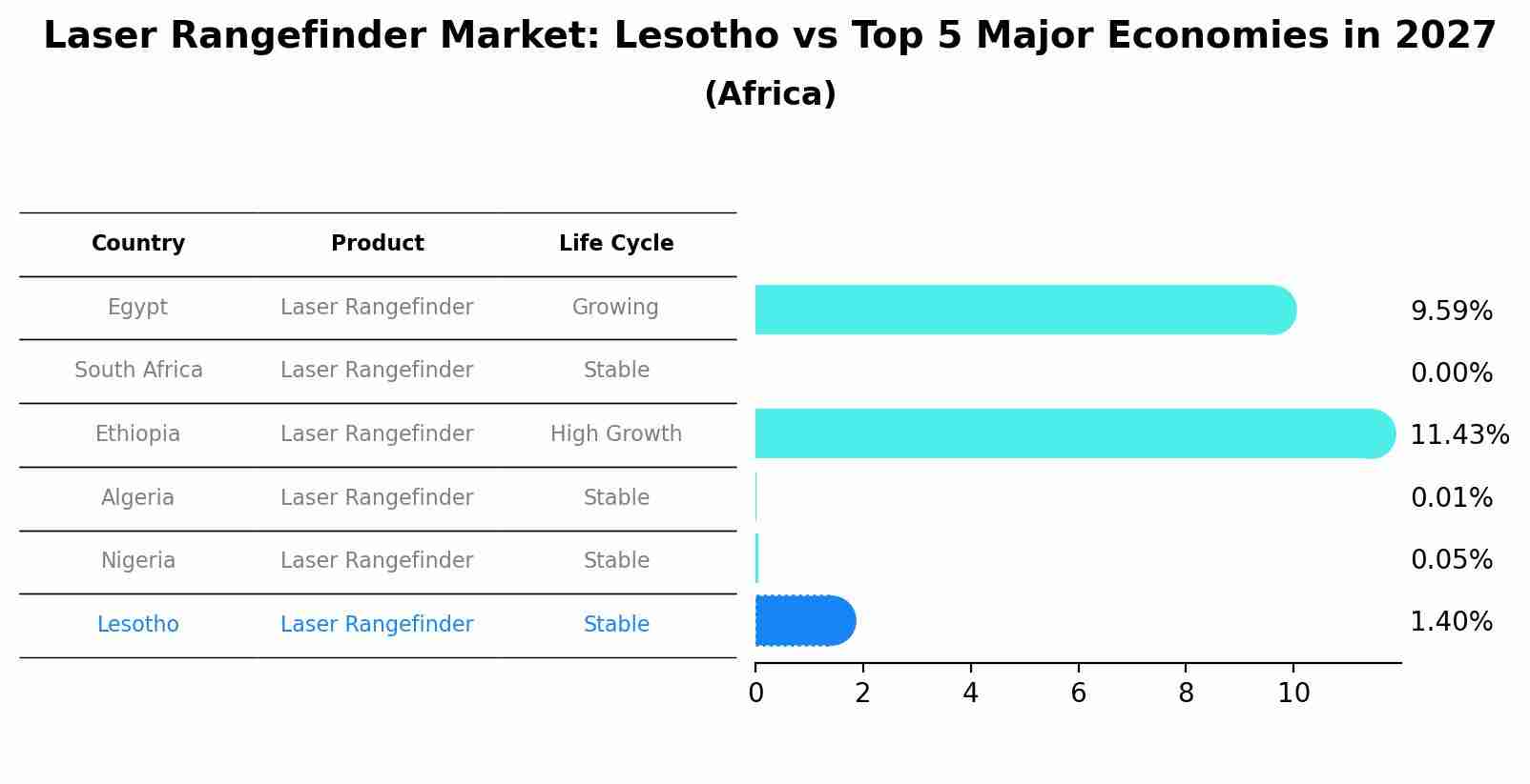 Laser Rangefinder Market: Lesotho vs Top 5 Major Economies in 2027 (Africa)