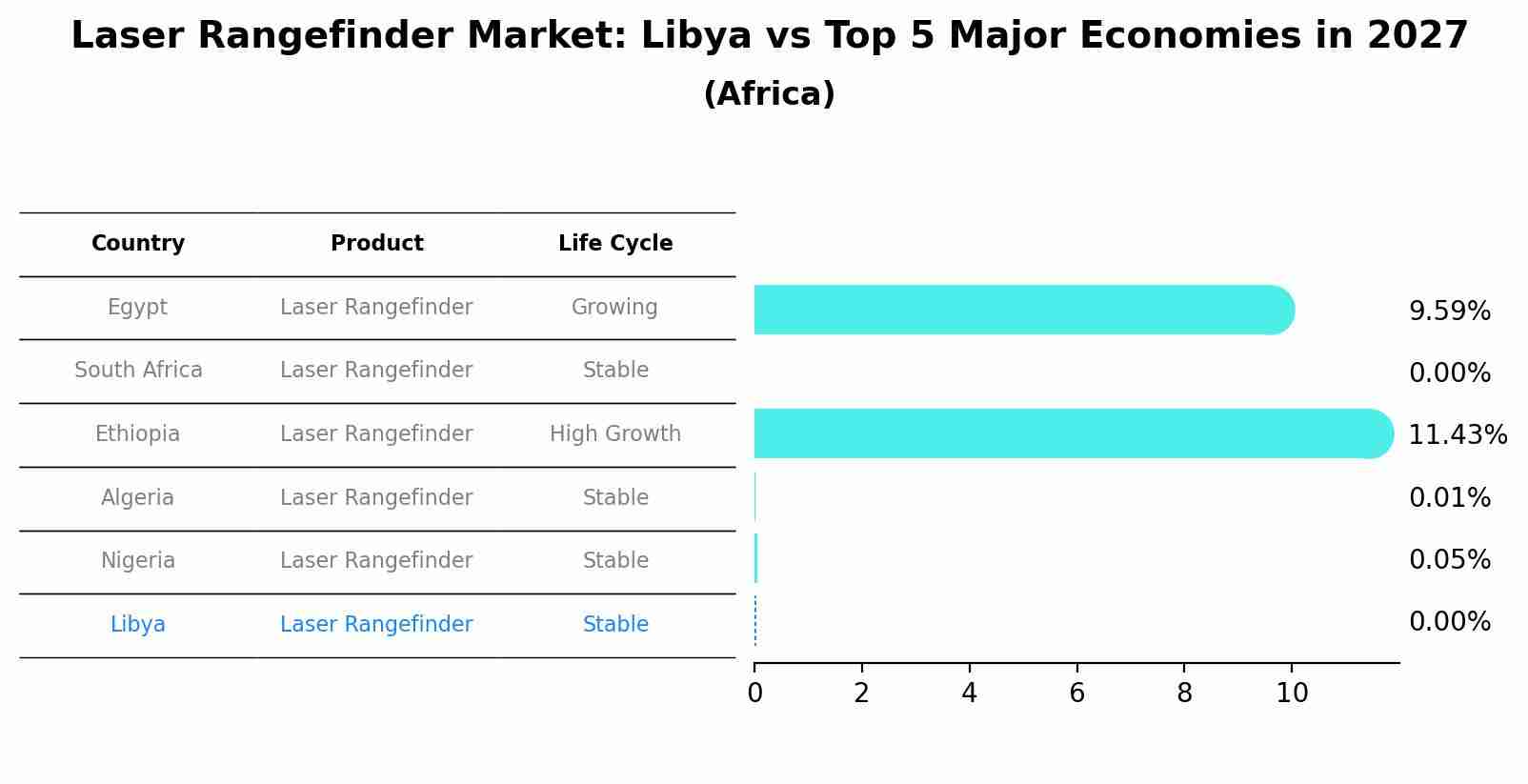 Laser Rangefinder Market: Libya vs Top 5 Major Economies in 2027 (Africa)