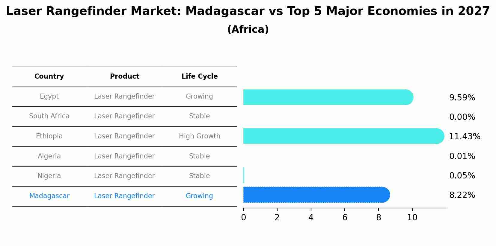 Laser Rangefinder Market: Madagascar vs Top 5 Major Economies in 2027 (Africa)