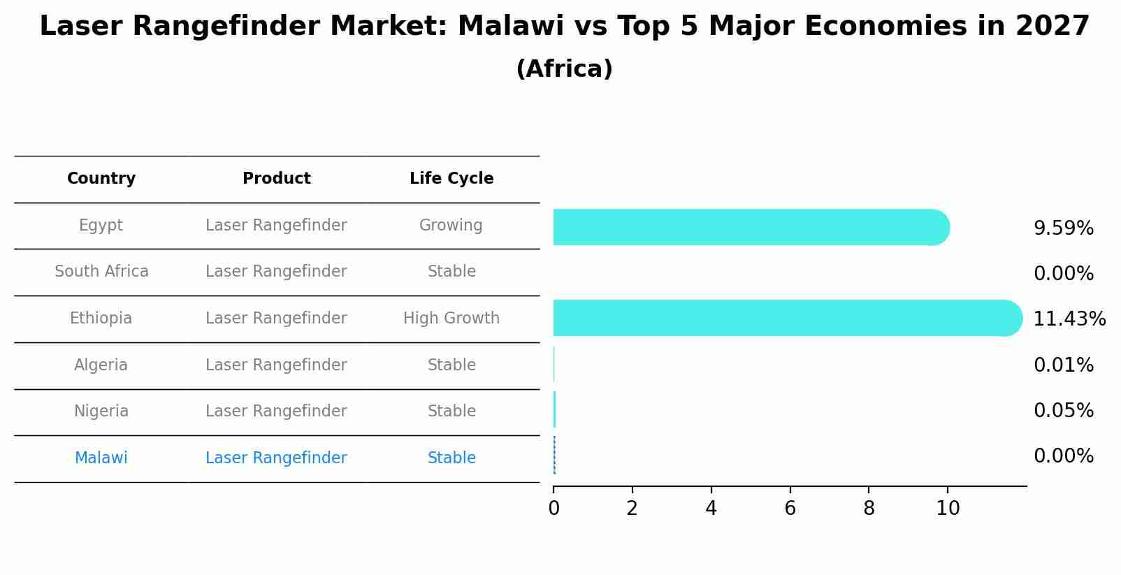 Laser Rangefinder Market: Malawi vs Top 5 Major Economies in 2027 (Africa)