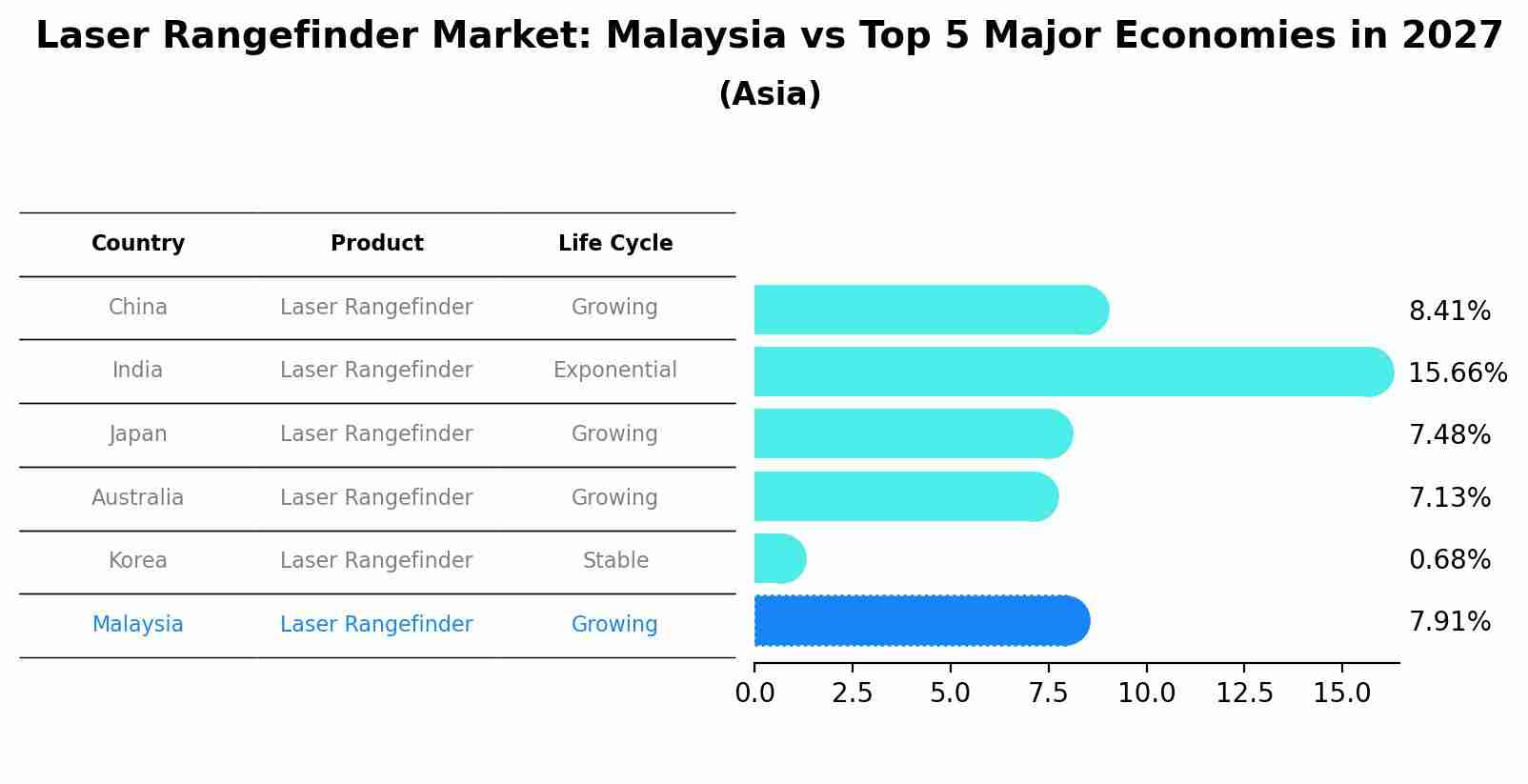 Laser Rangefinder Market: Malaysia vs Top 5 Major Economies in 2027 (Asia)