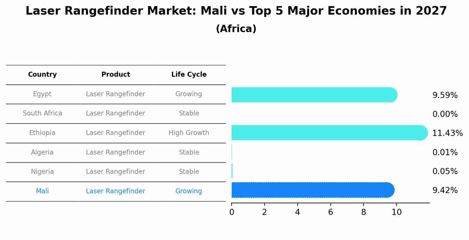 Laser Rangefinder Market: Mali vs Top 5 Major Economies in 2027 (Africa)