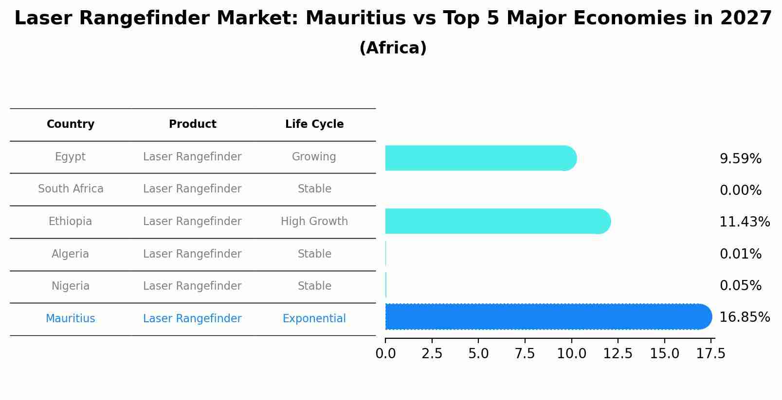 Laser Rangefinder Market: Mauritius vs Top 5 Major Economies in 2027 (Africa)