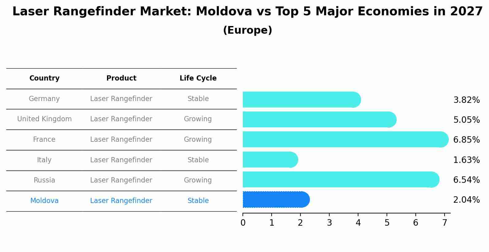 Laser Rangefinder Market: Moldova vs Top 5 Major Economies in 2027 (Europe)