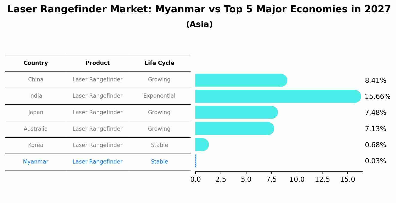 Laser Rangefinder Market: Myanmar vs Top 5 Major Economies in 2027 (Asia)