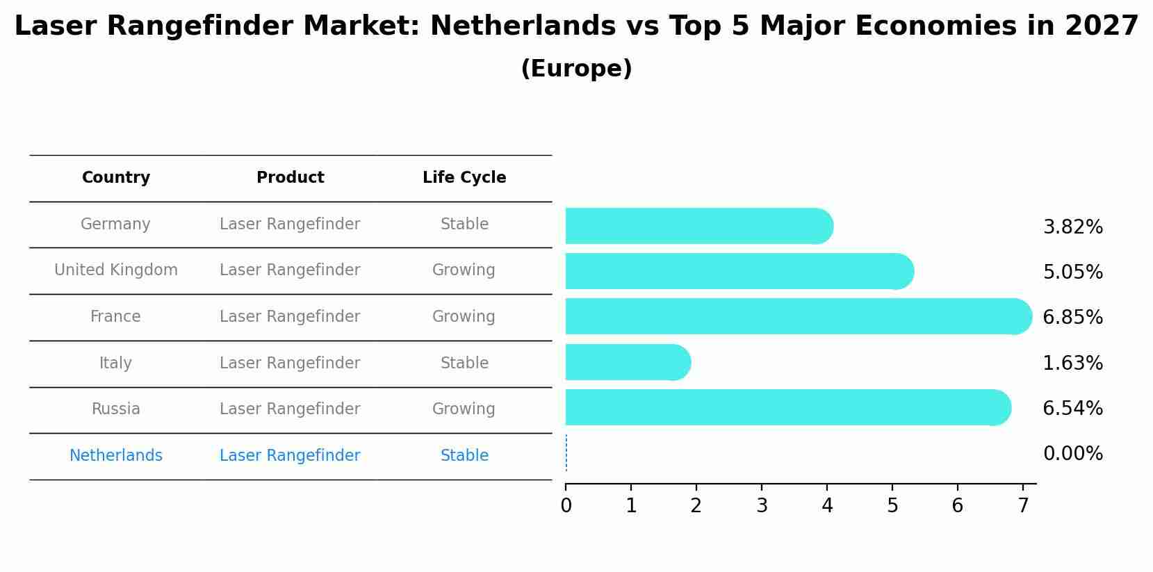 Laser Rangefinder Market: Netherlands vs Top 5 Major Economies in 2027 (Europe)