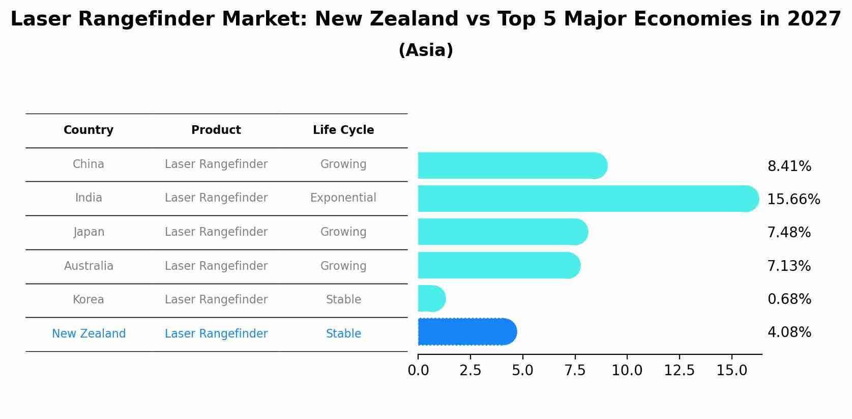 Laser Rangefinder Market: New Zealand vs Top 5 Major Economies in 2027 (Asia)