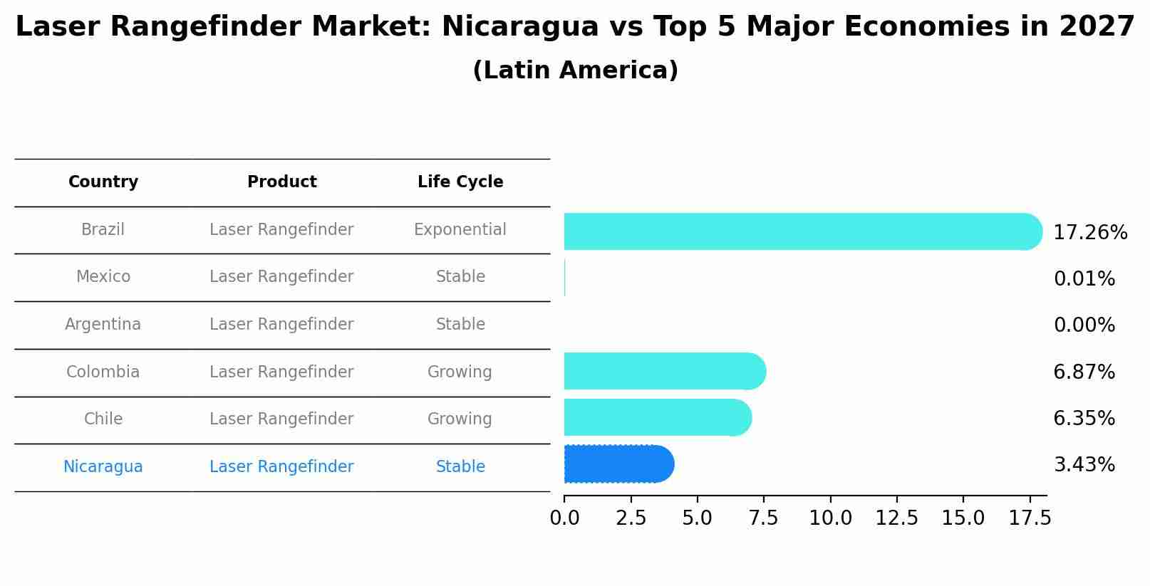 Laser Rangefinder Market: Nicaragua vs Top 5 Major Economies in 2027 (Latin America)