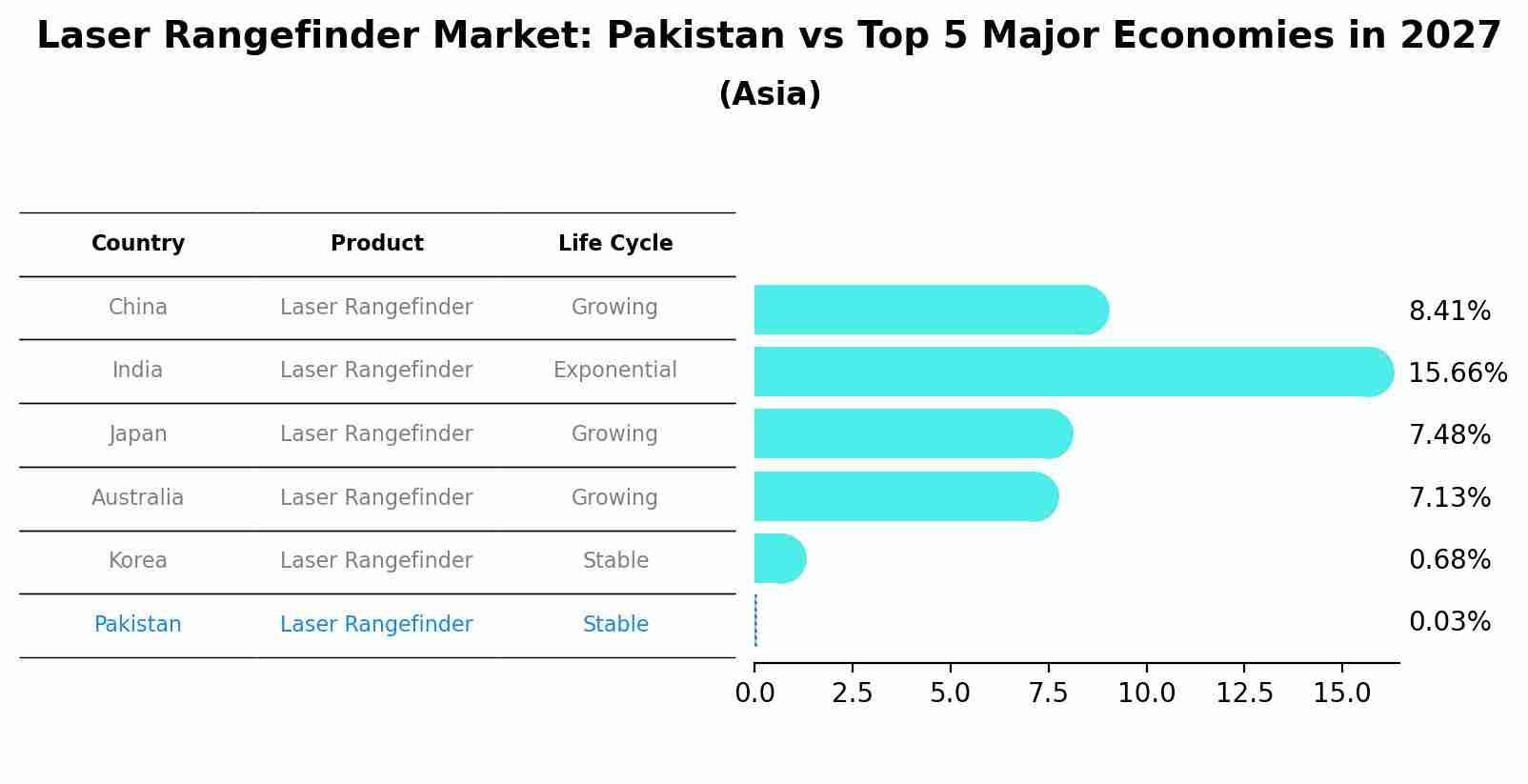 Laser Rangefinder Market: Pakistan vs Top 5 Major Economies in 2027 (Asia)