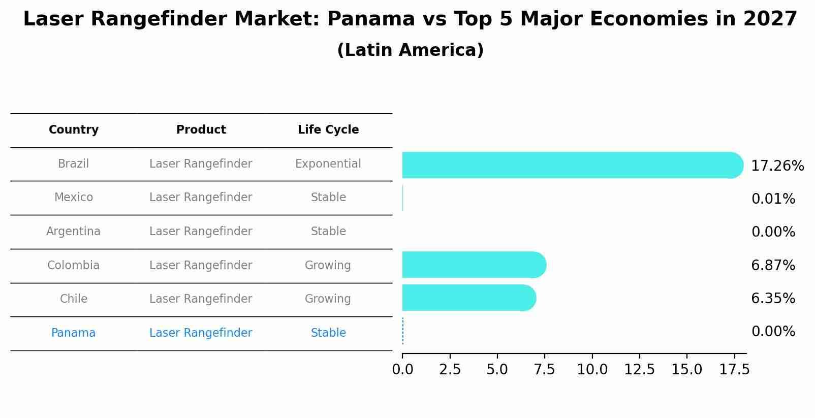 Laser Rangefinder Market: Panama vs Top 5 Major Economies in 2027 (Latin America)
