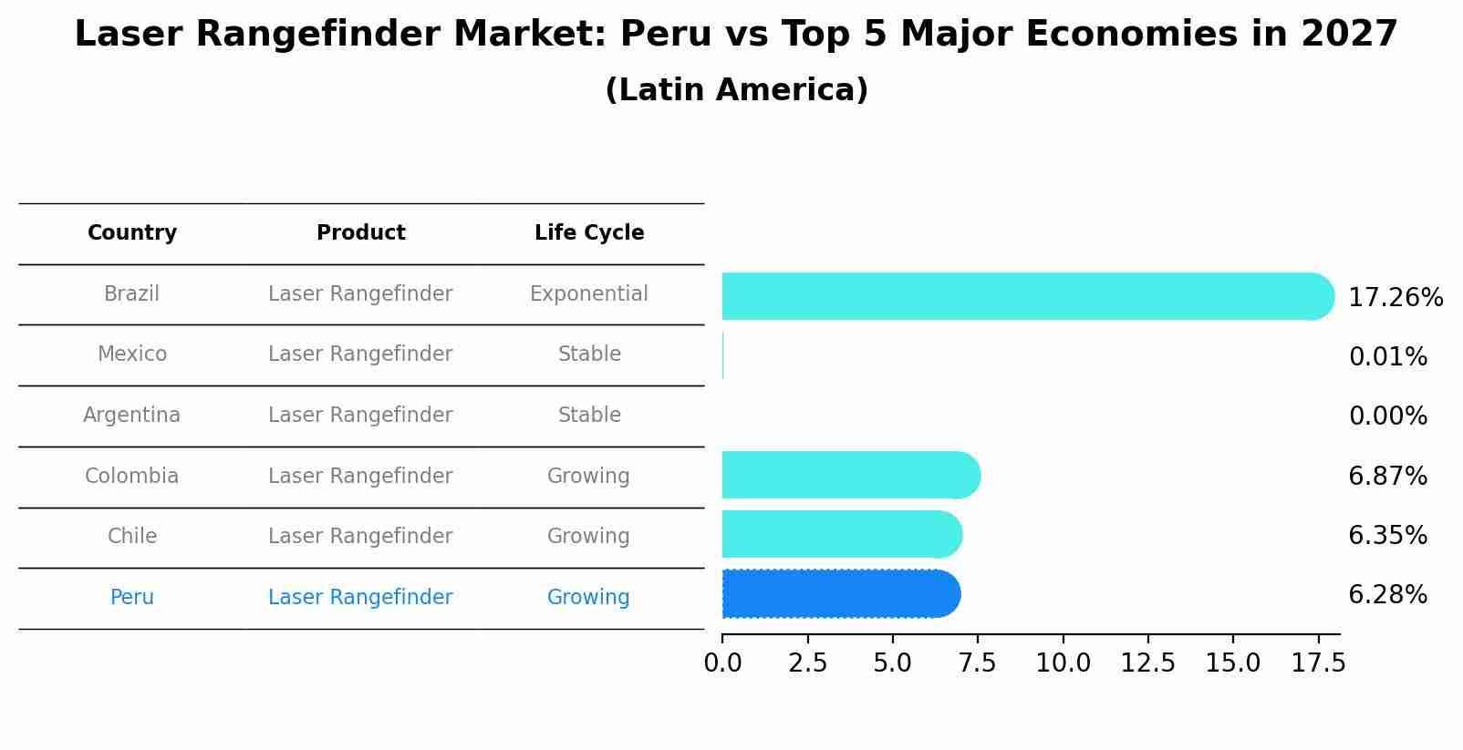 Laser Rangefinder Market: Peru vs Top 5 Major Economies in 2027 (Latin America)