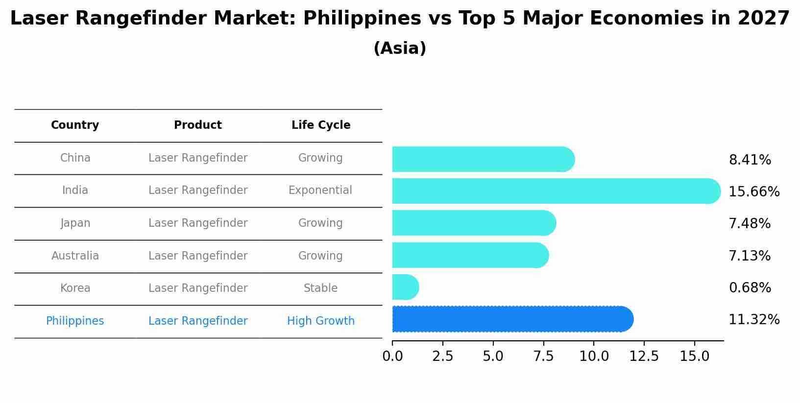 Laser Rangefinder Market: Philippines vs Top 5 Major Economies in 2027 (Asia)