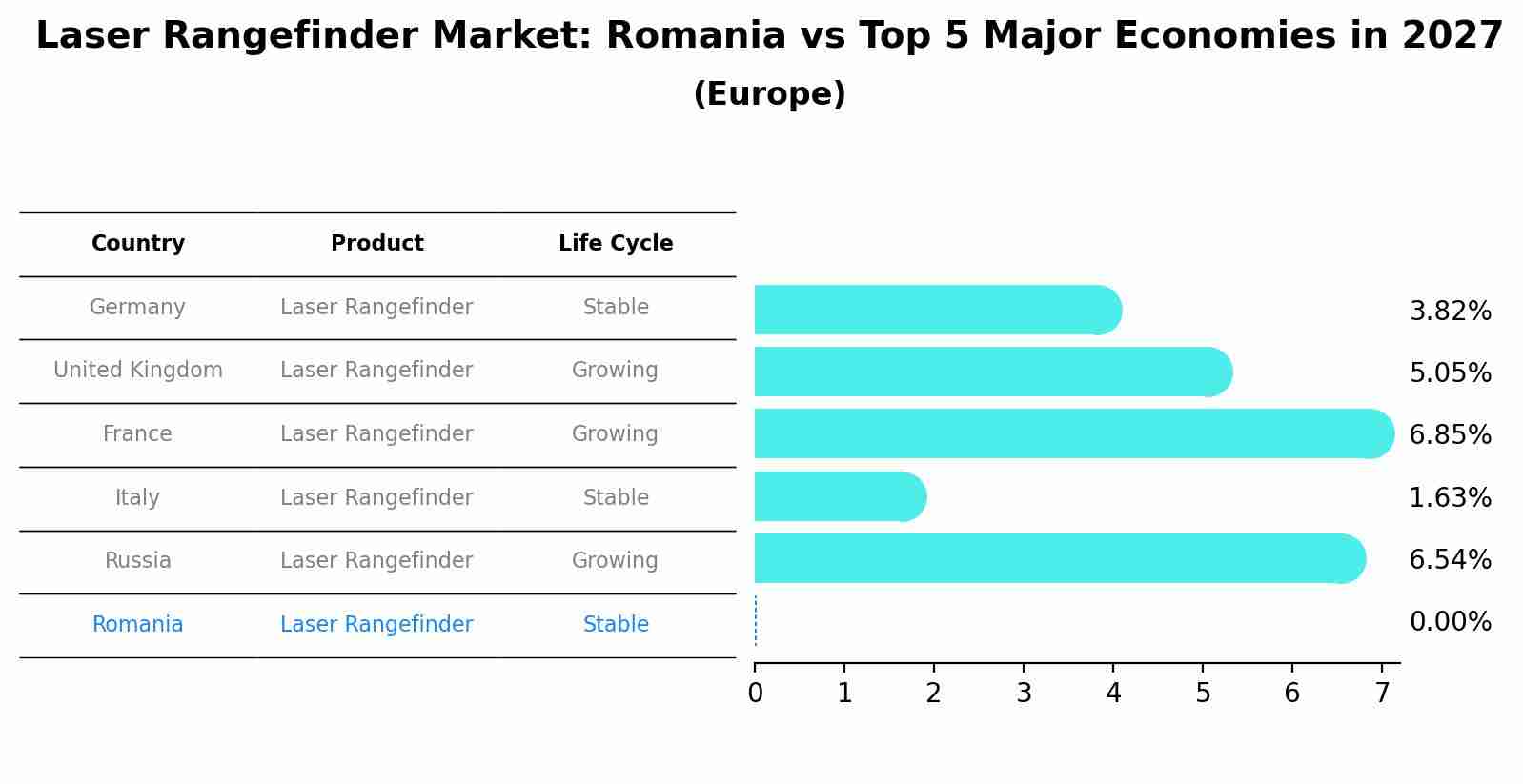 Laser Rangefinder Market: Romania vs Top 5 Major Economies in 2027 (Europe)