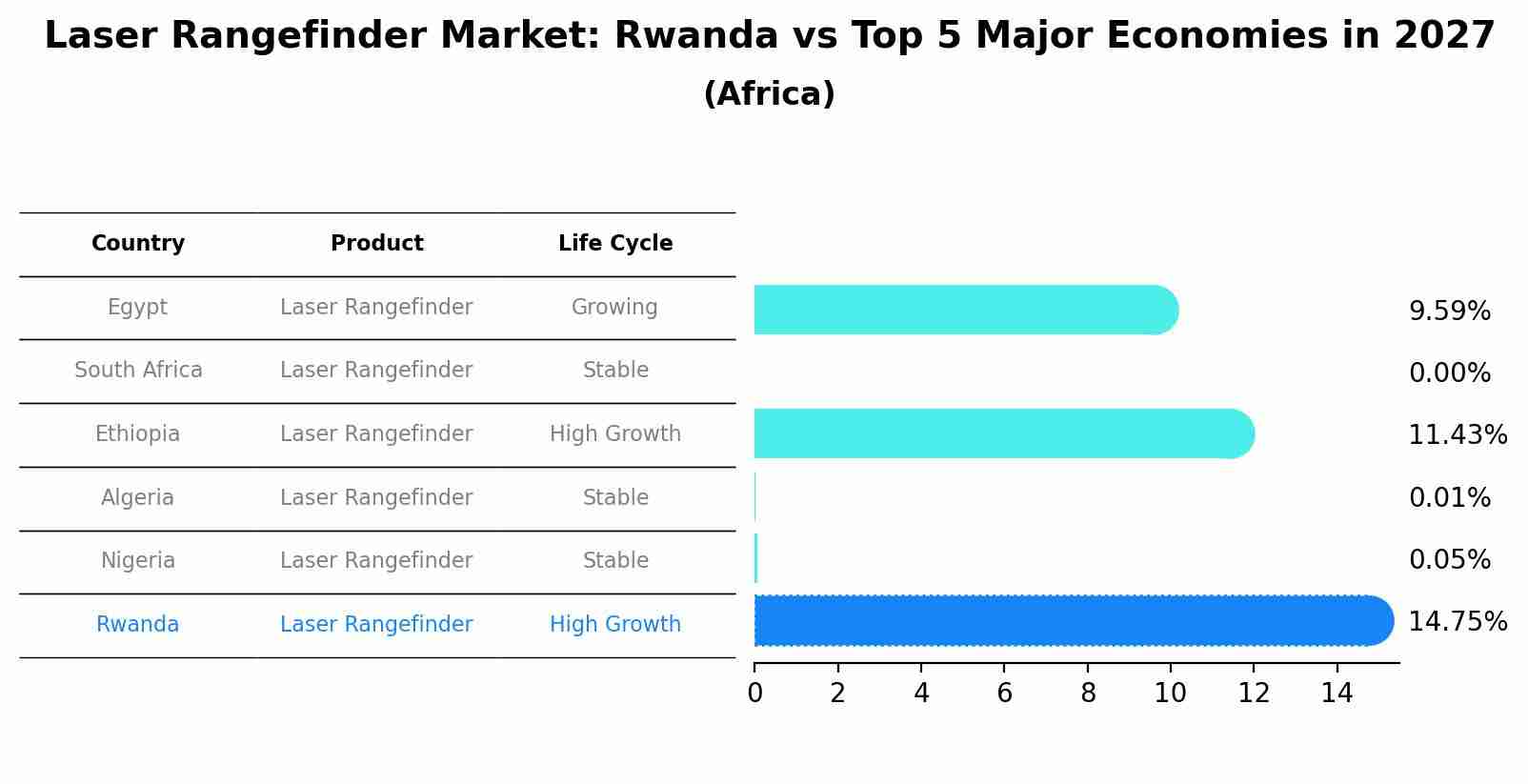 Laser Rangefinder Market: Rwanda vs Top 5 Major Economies in 2027 (Africa)