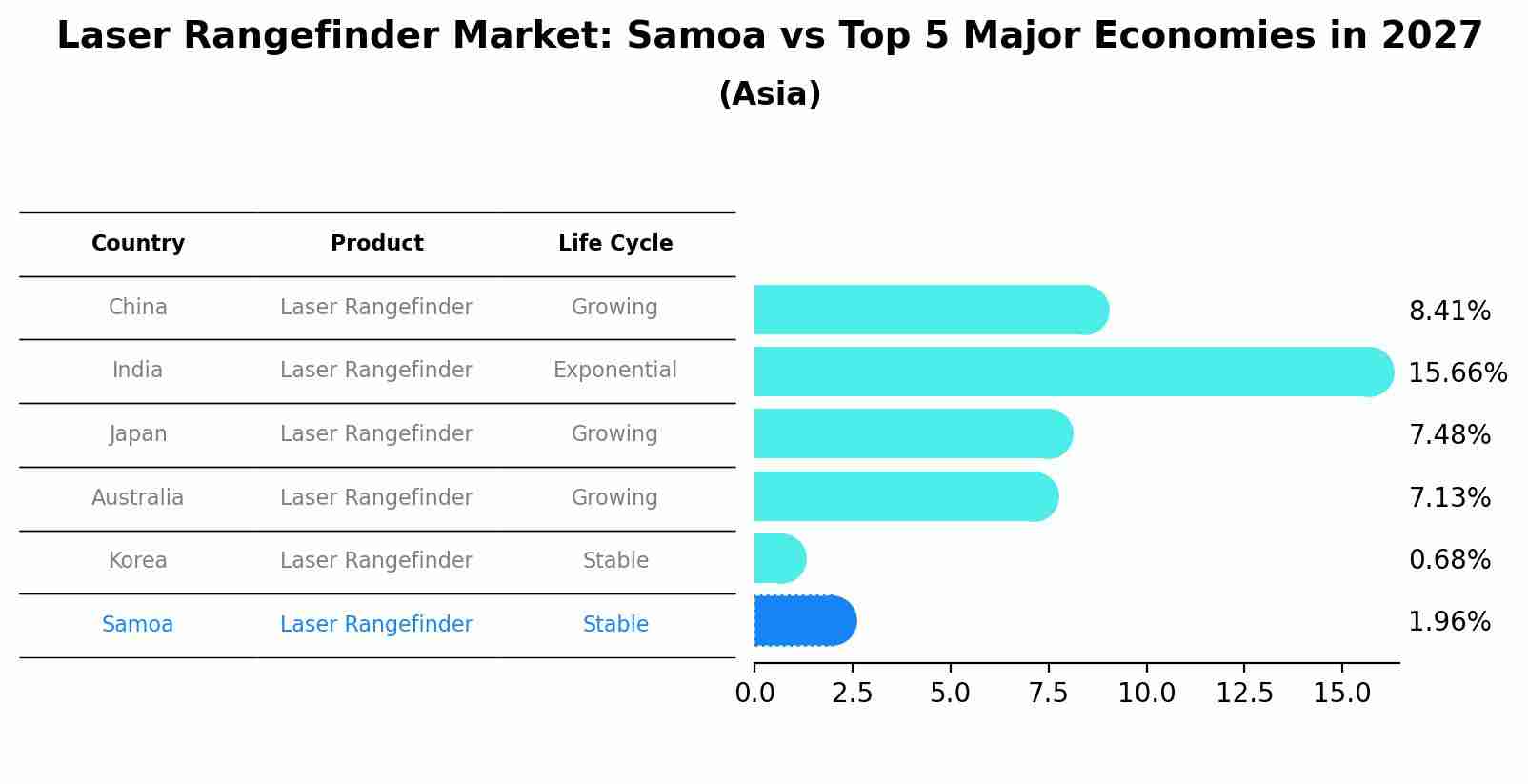 Laser Rangefinder Market: Samoa vs Top 5 Major Economies in 2027 (Asia)