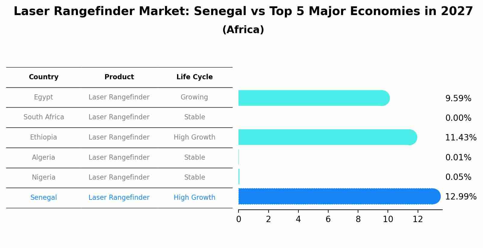 Laser Rangefinder Market: Senegal vs Top 5 Major Economies in 2027 (Africa)