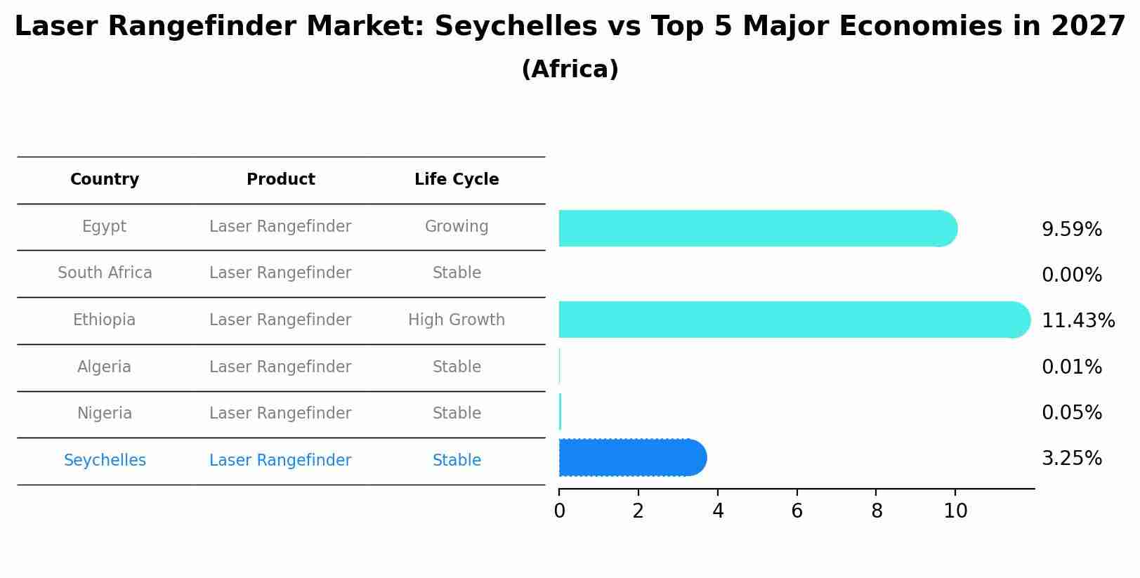 Laser Rangefinder Market: Seychelles vs Top 5 Major Economies in 2027 (Africa)