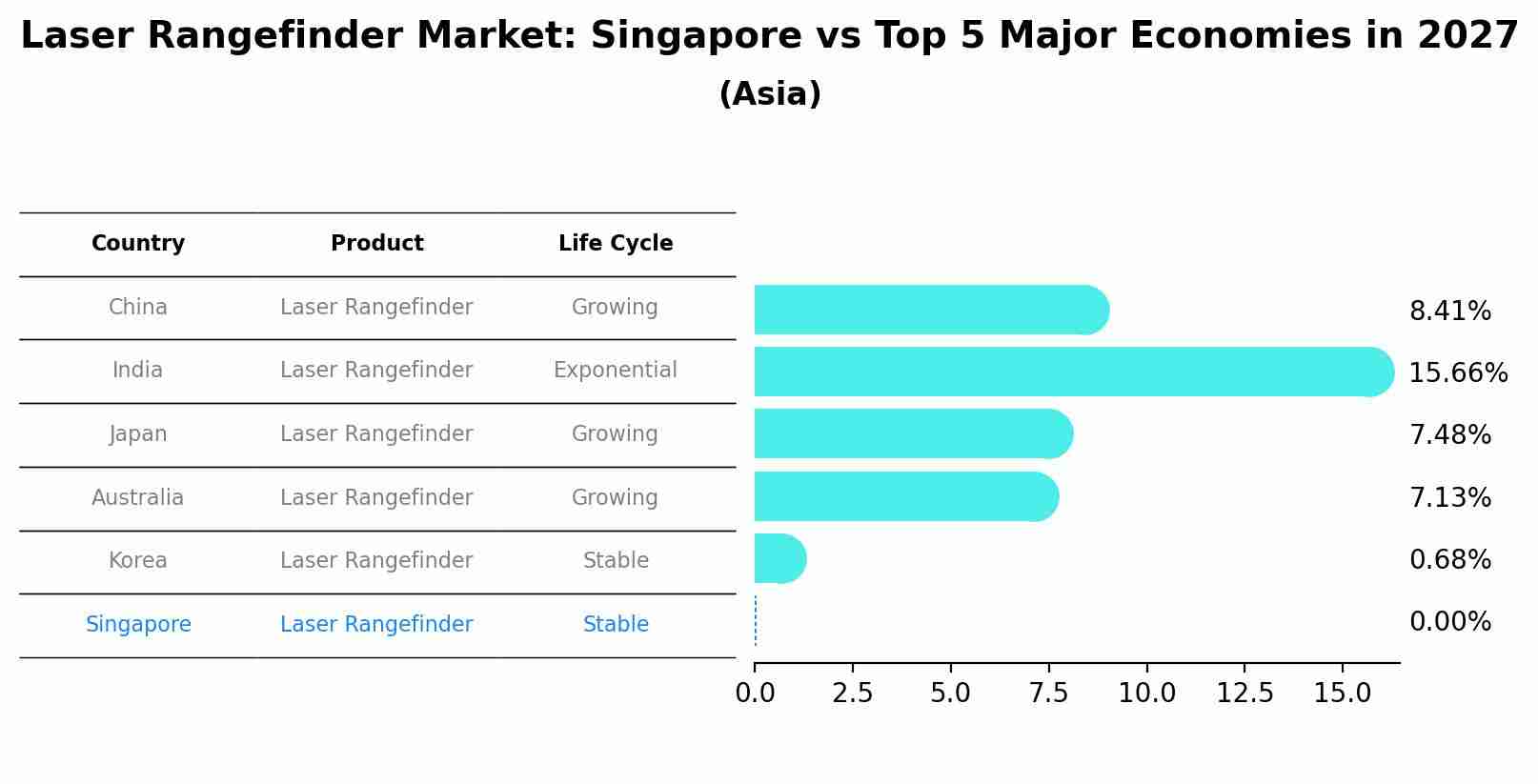 Laser Rangefinder Market: Singapore vs Top 5 Major Economies in 2027 (Asia)