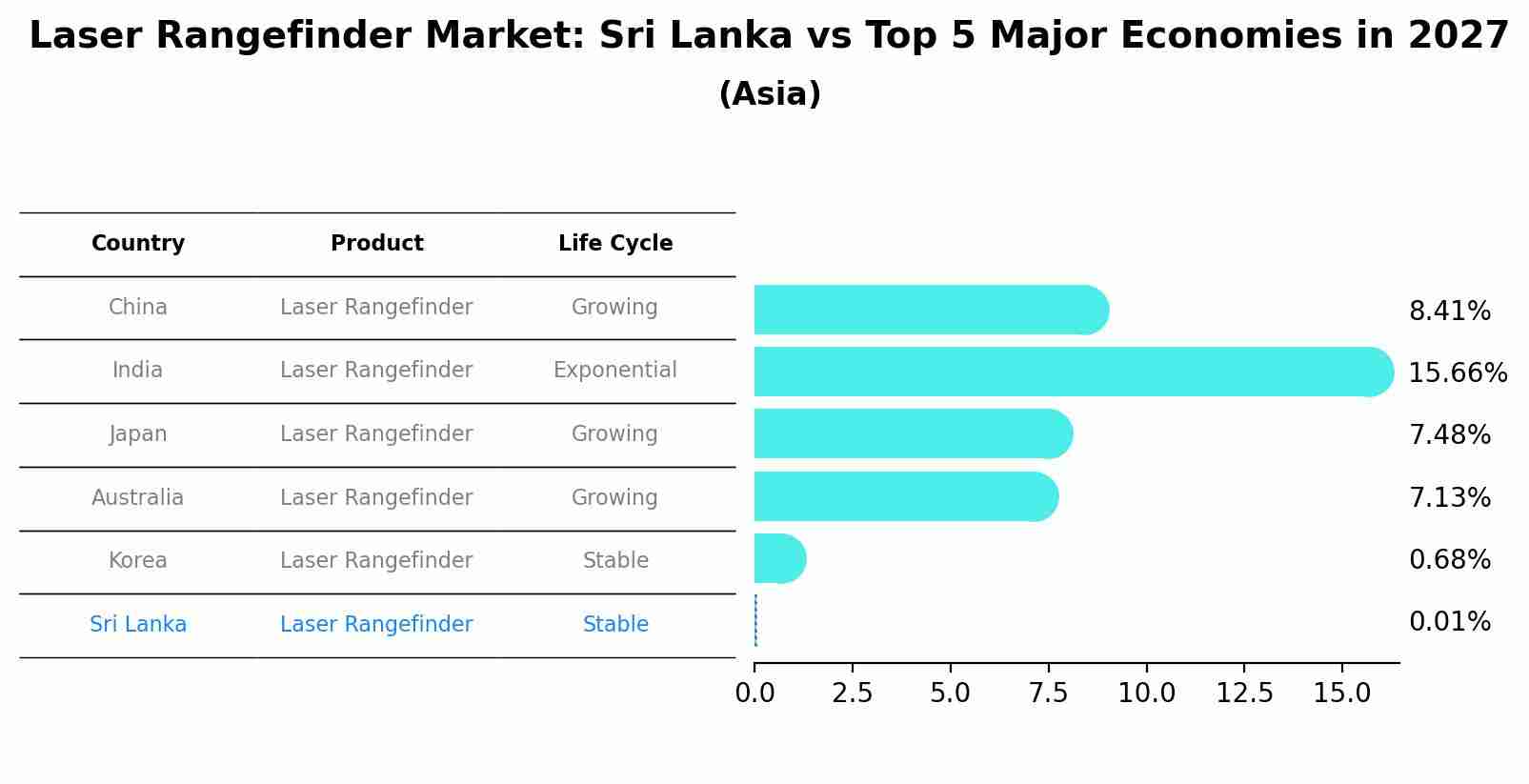 Laser Rangefinder Market: Sri Lanka vs Top 5 Major Economies in 2027 (Asia)