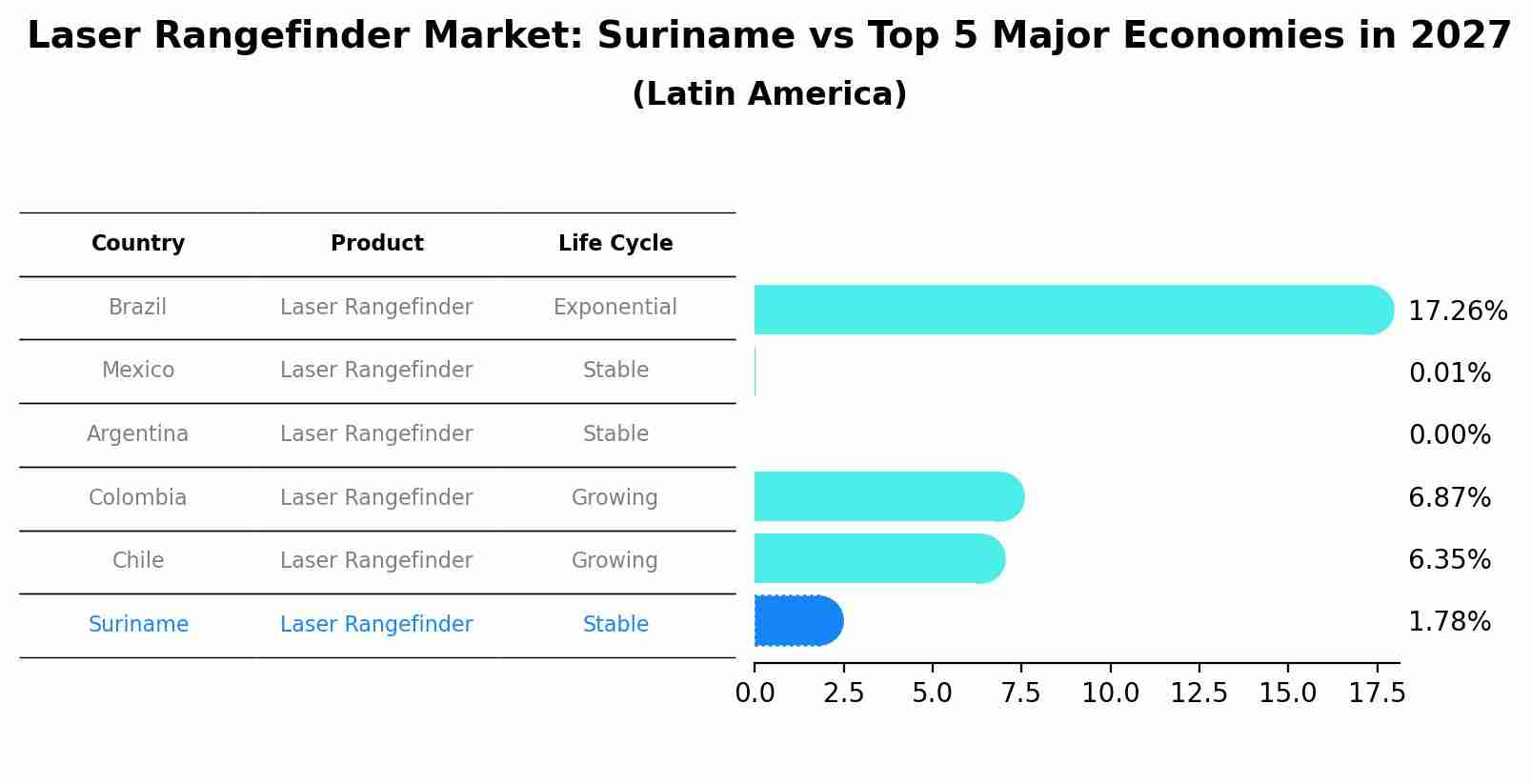 Laser Rangefinder Market: Suriname vs Top 5 Major Economies in 2027 (Latin America)