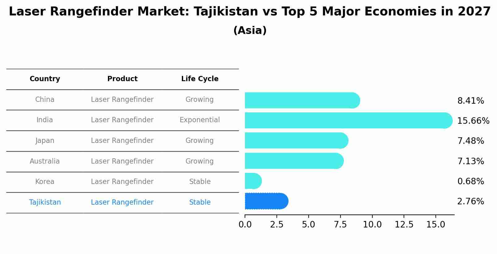 Laser Rangefinder Market: Tajikistan vs Top 5 Major Economies in 2027 (Asia)