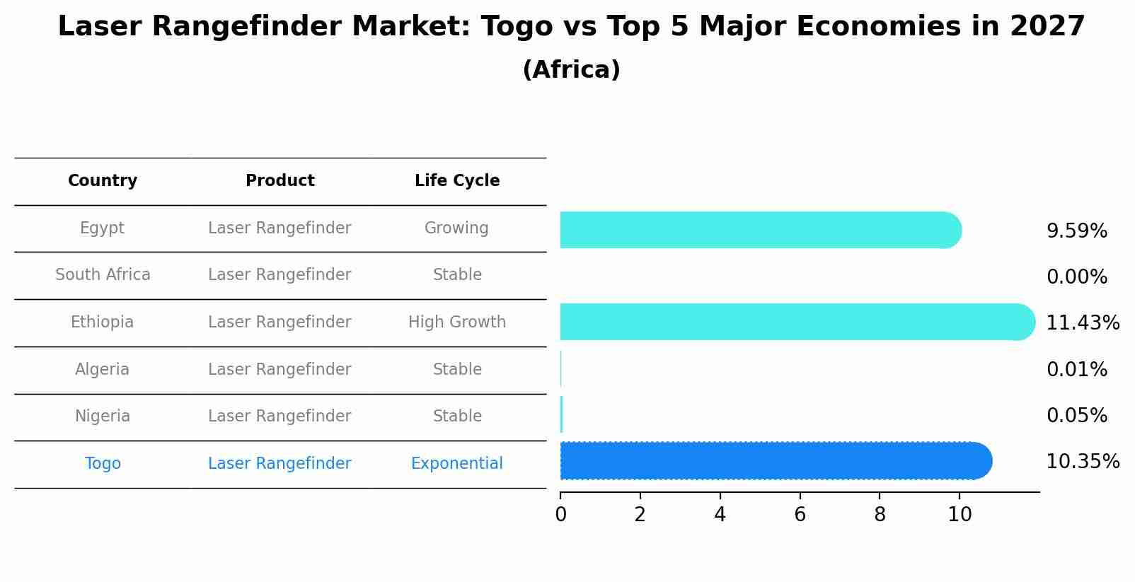 Laser Rangefinder Market: Togo vs Top 5 Major Economies in 2027 (Africa)
