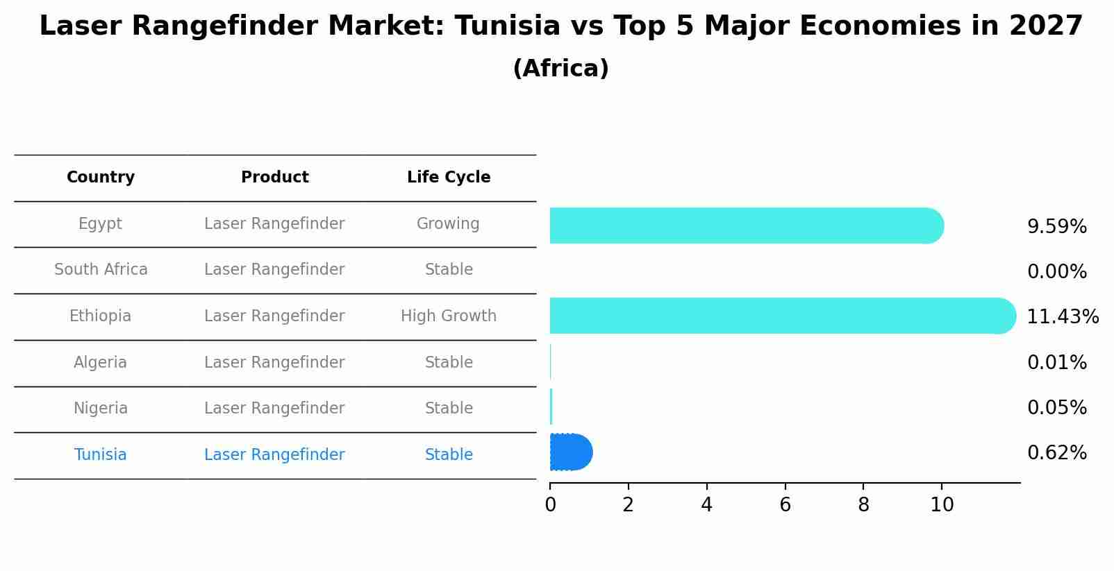 Laser Rangefinder Market: Tunisia vs Top 5 Major Economies in 2027 (Africa)
