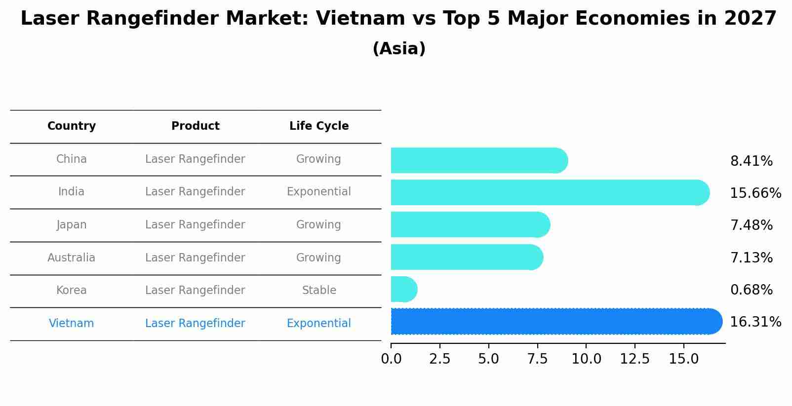 Laser Rangefinder Market: Vietnam vs Top 5 Major Economies in 2027 (Asia)
