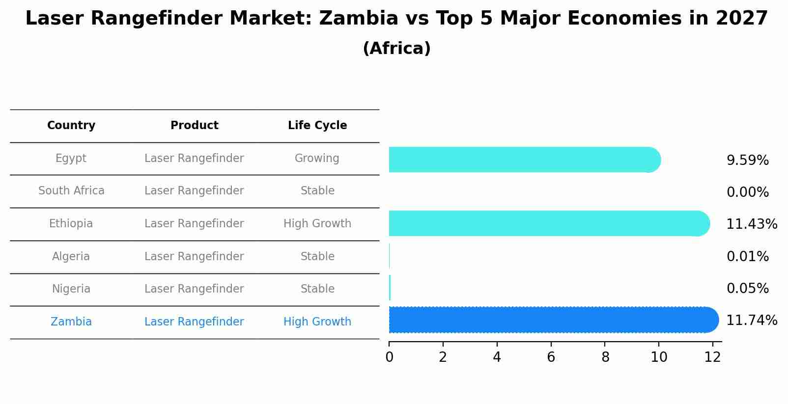 Laser Rangefinder Market: Zambia vs Top 5 Major Economies in 2027 (Africa)