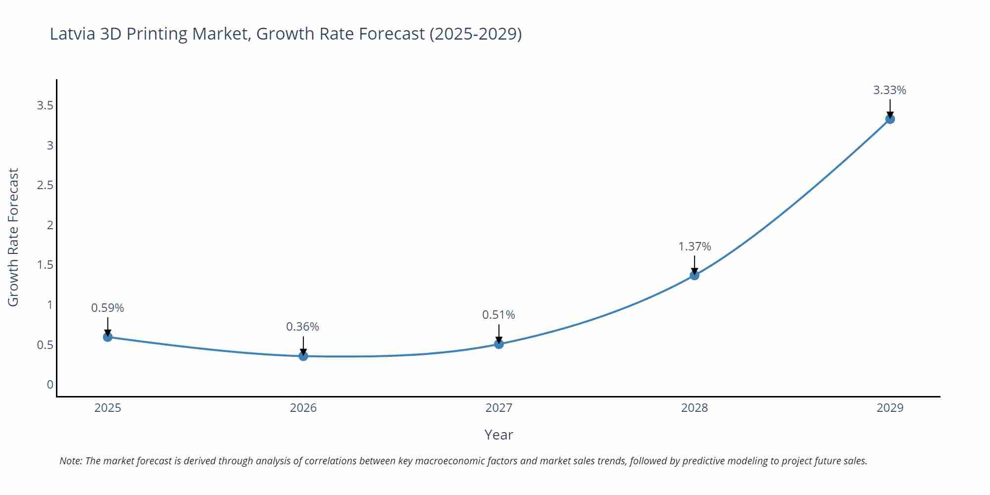 Latvia 3D Printing Market Growth Rate