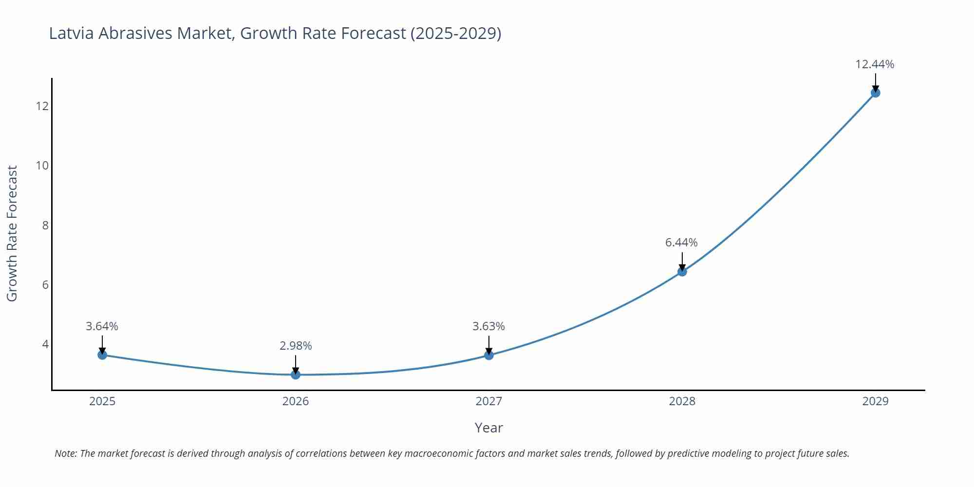 Latvia Abrasives Market Growth Rate