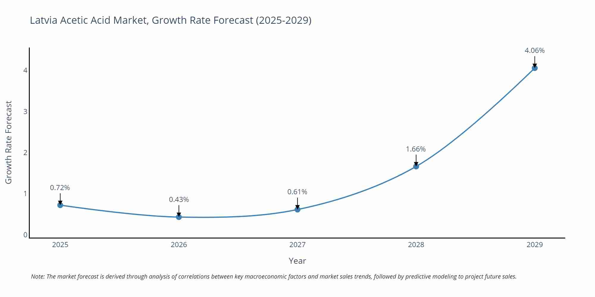 Latvia Acetic Acid Market Growth Rate
