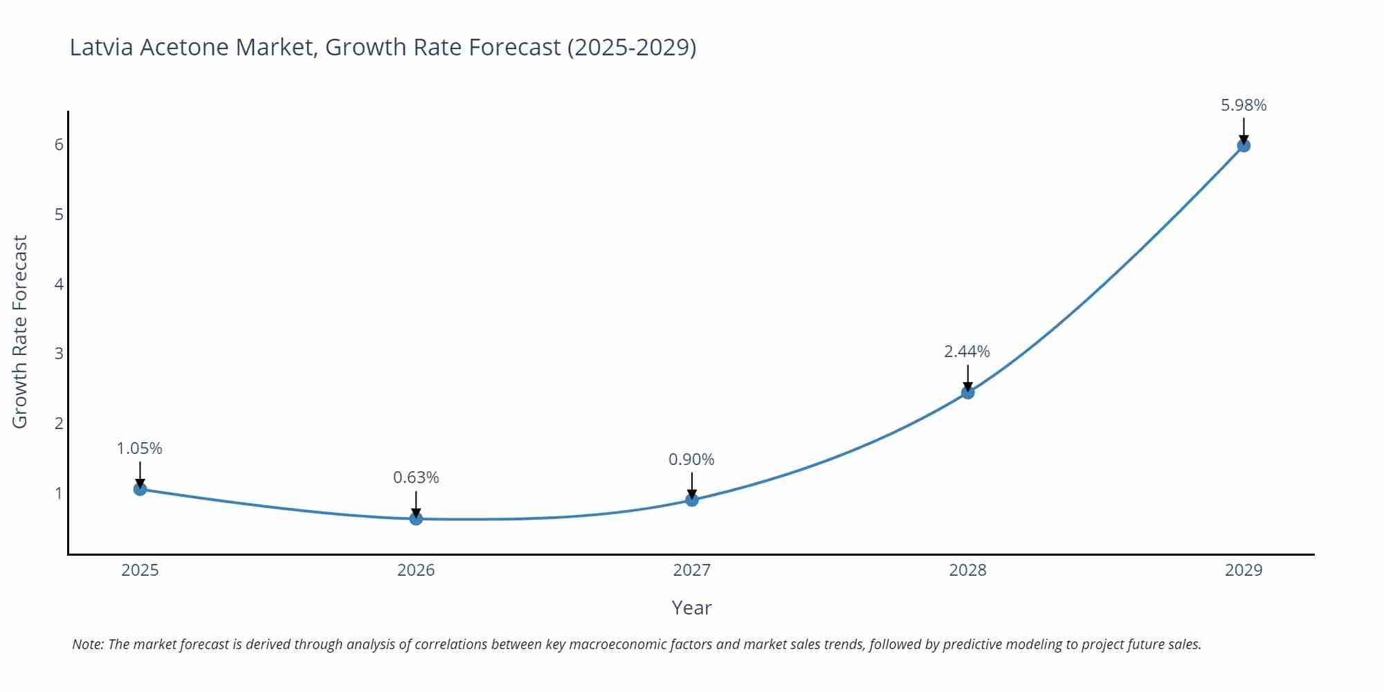 Latvia Acetone Market Growth Rate