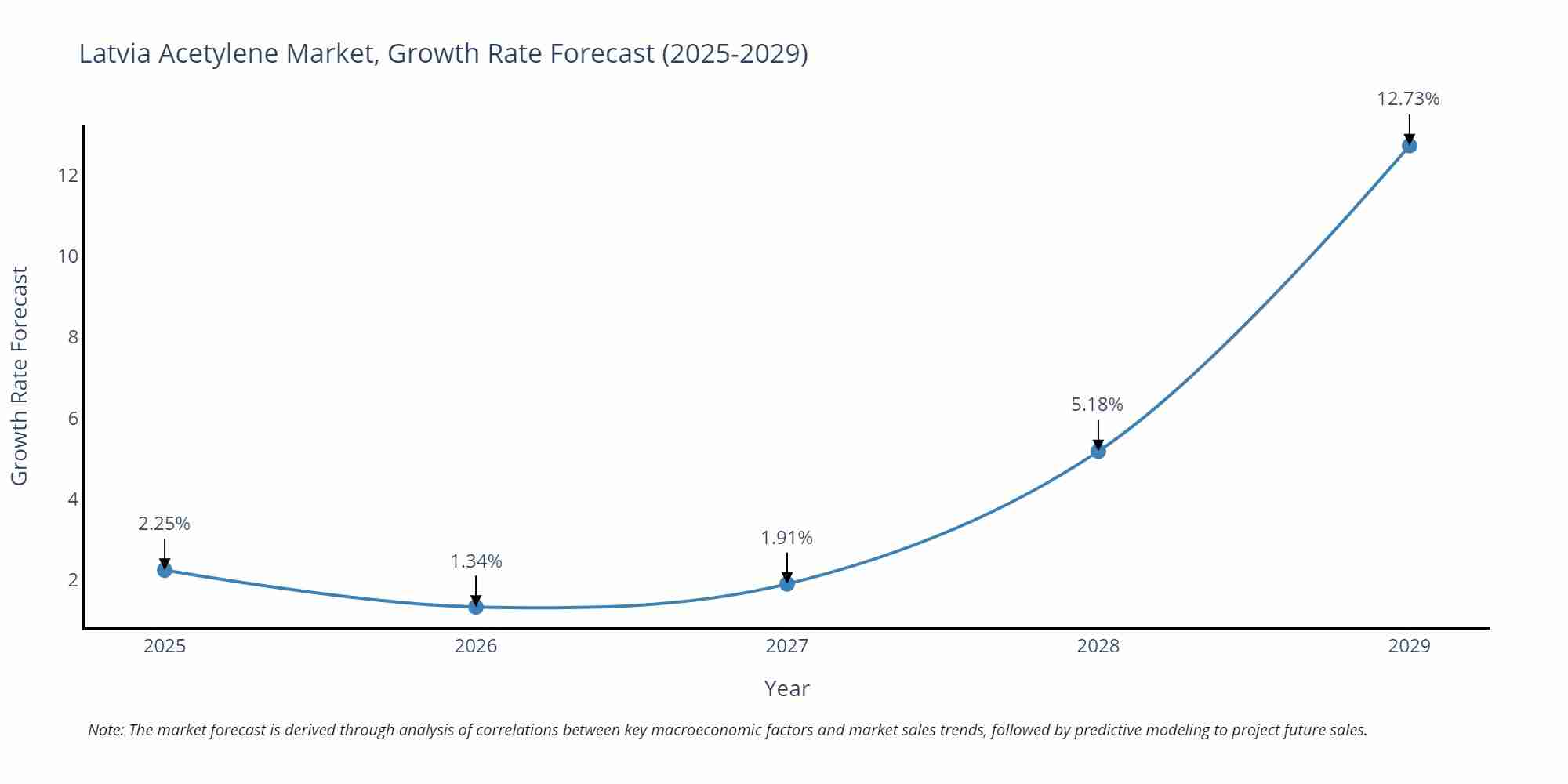 Latvia Acetylene Market Growth Rate