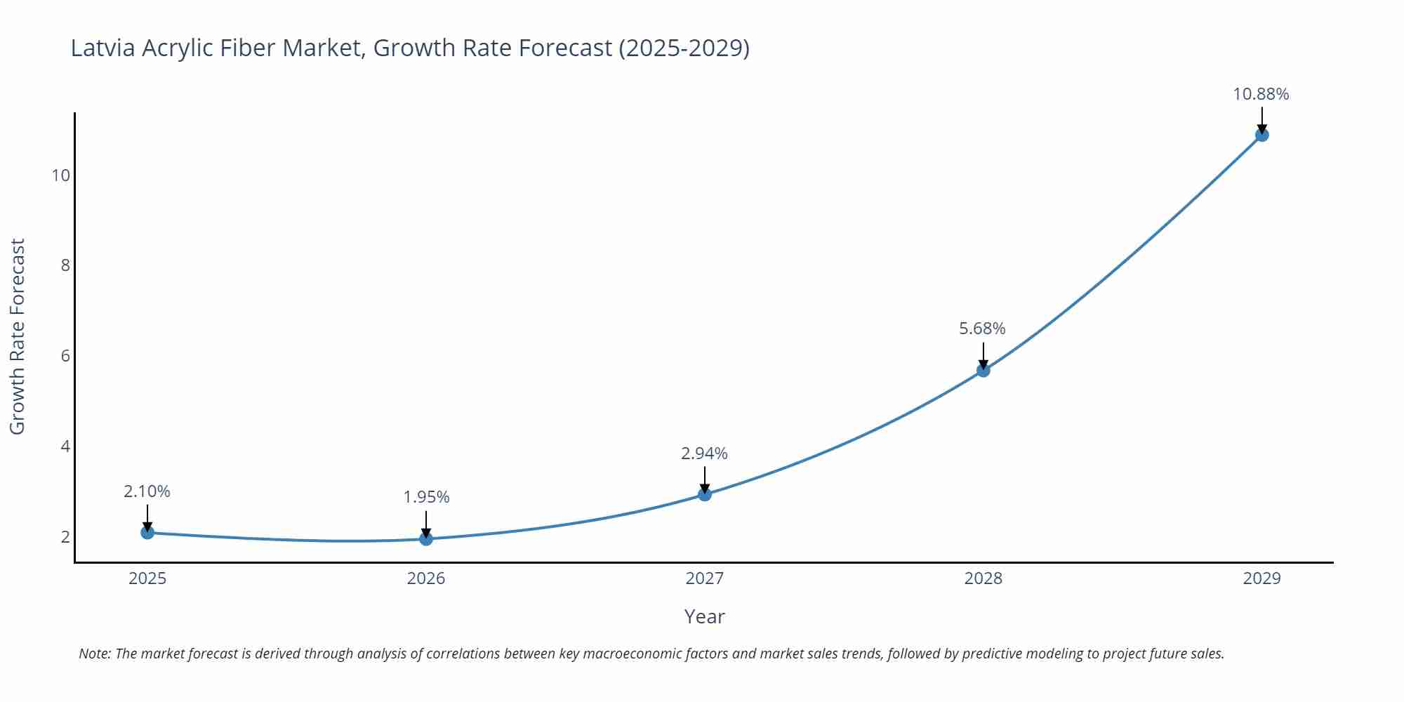 Latvia Acrylic Fiber Market Growth Rate