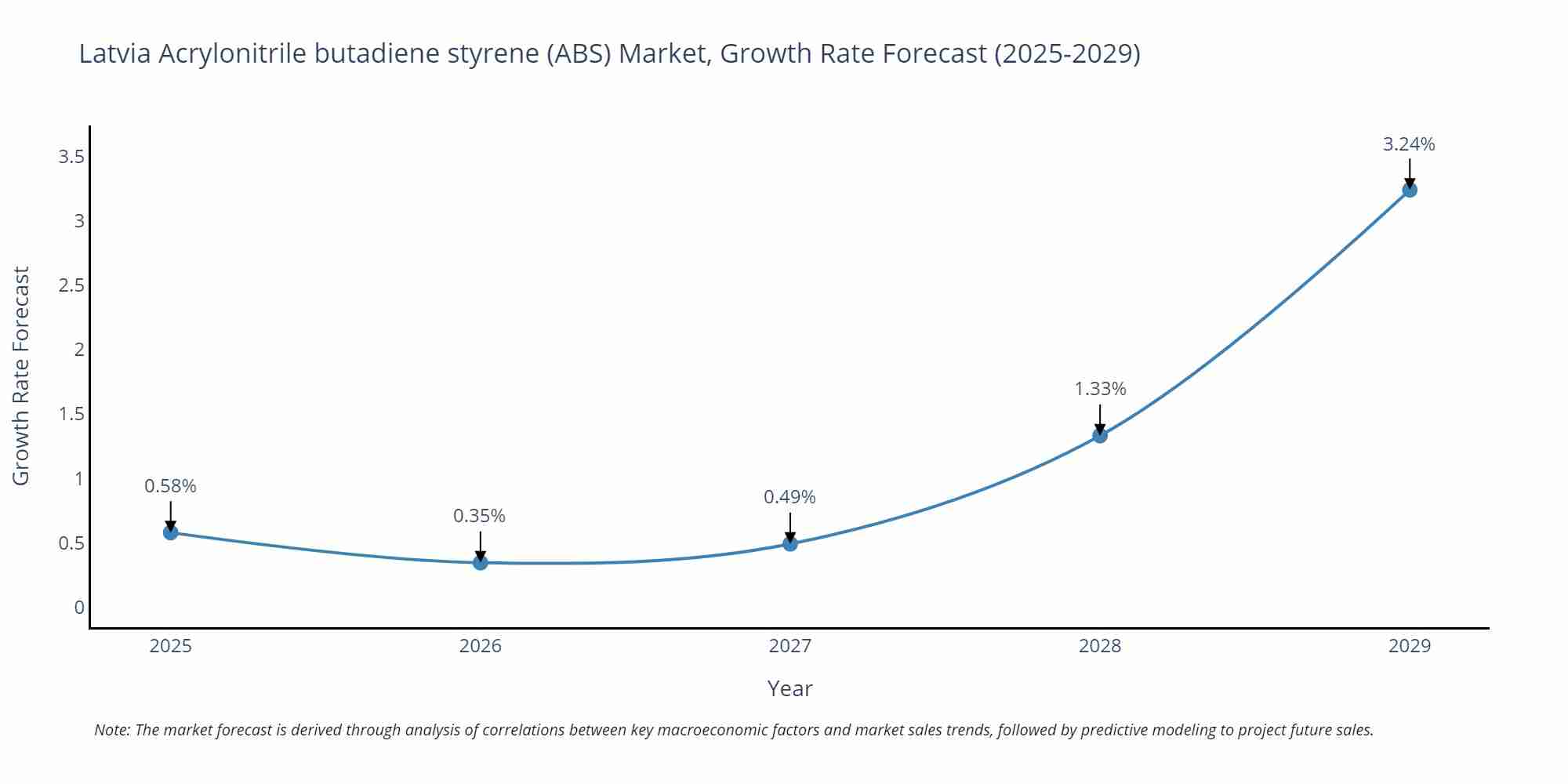 Latvia Acrylonitrile butadiene styrene (ABS) Market Size Growth Rate