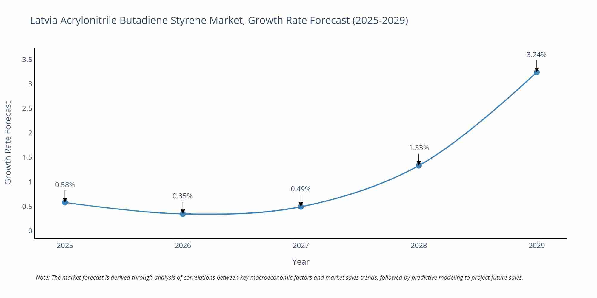 Latvia Acrylonitrile Butadiene Styrene Market Growth Rate