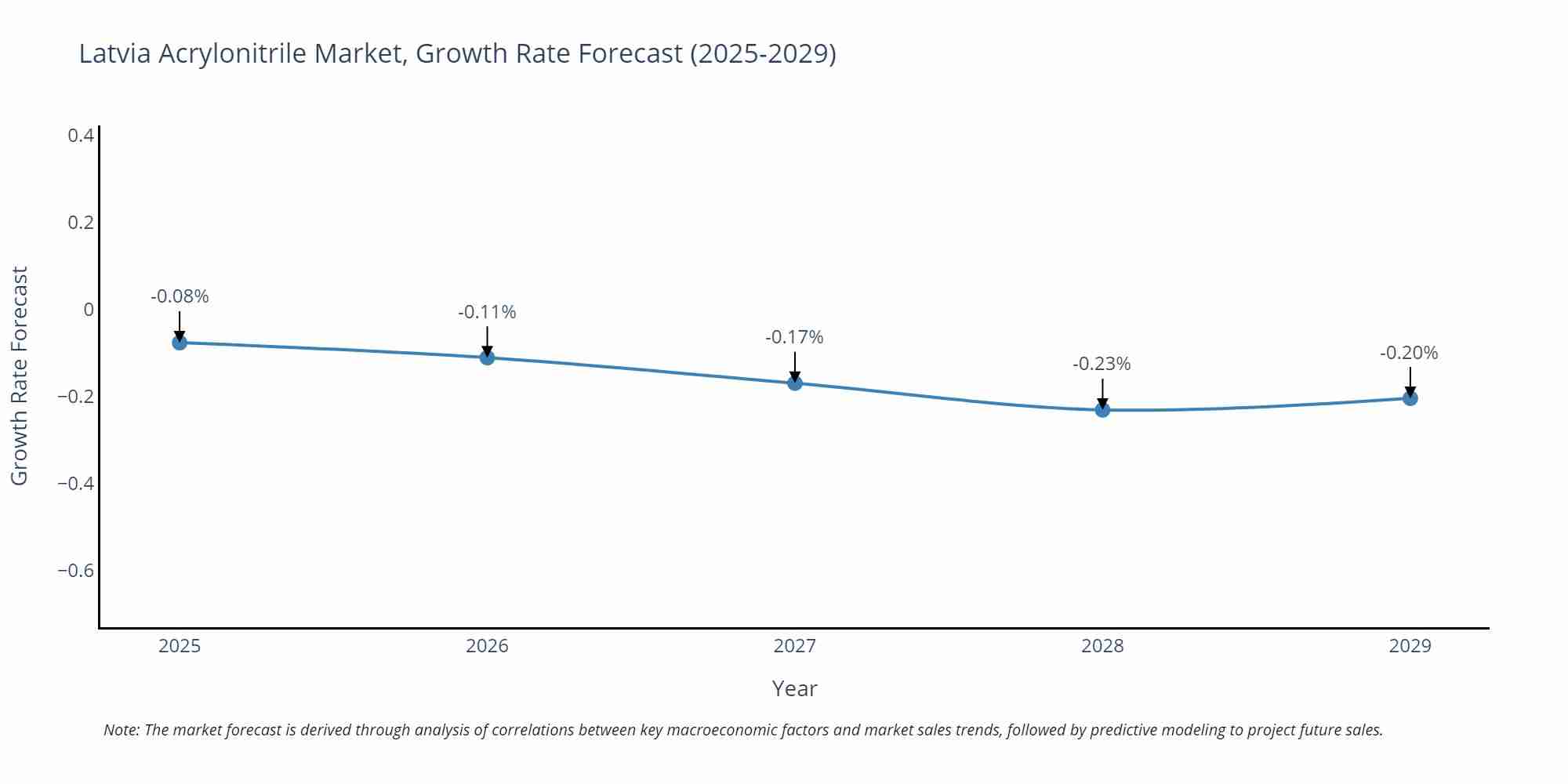 Latvia Acrylonitrile Market Growth Rate