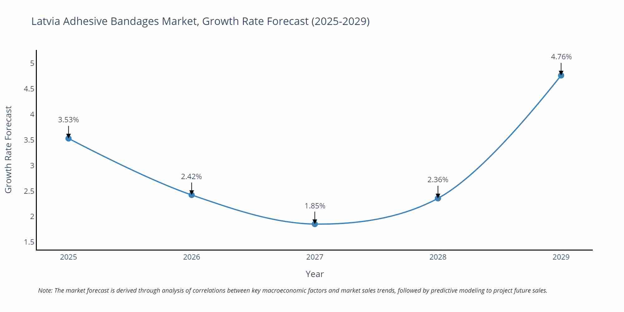 Latvia Adhesive Bandages Market Growth Rate