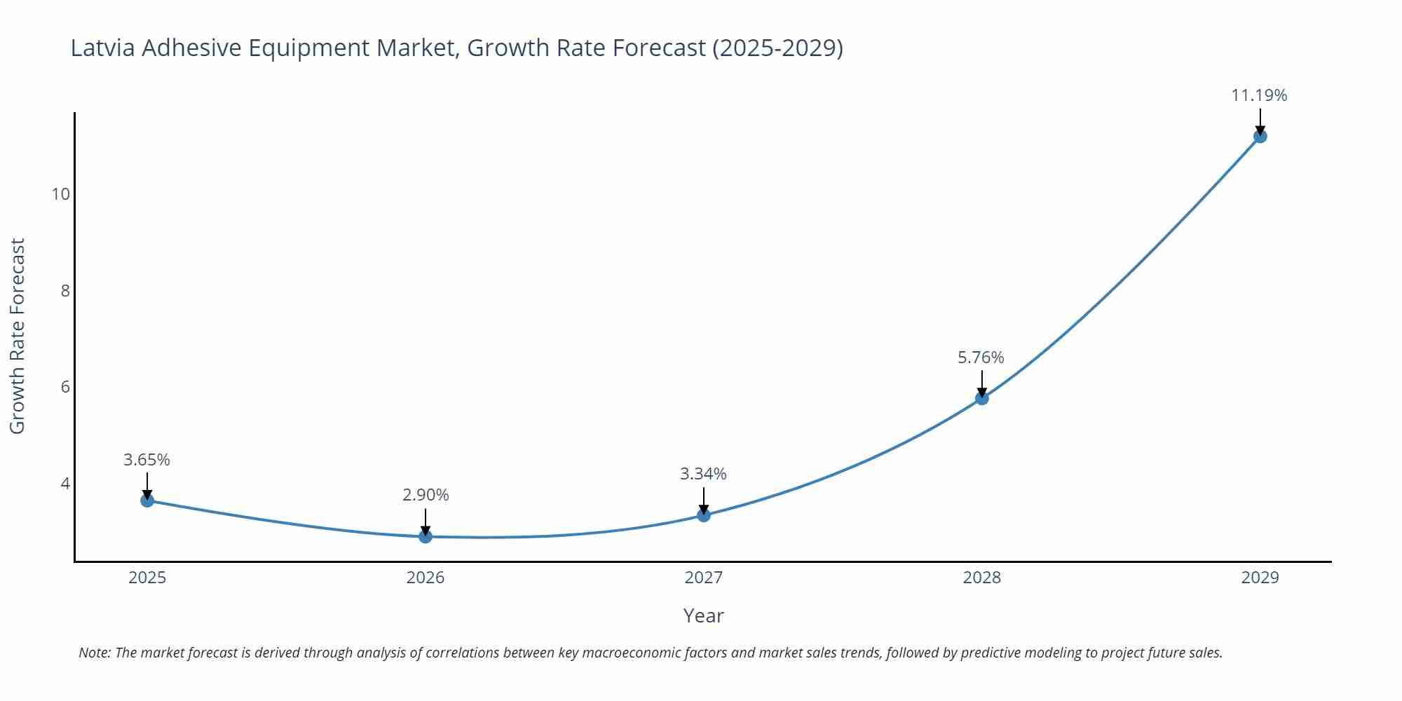 Latvia Adhesive Equipment Market Growth Rate