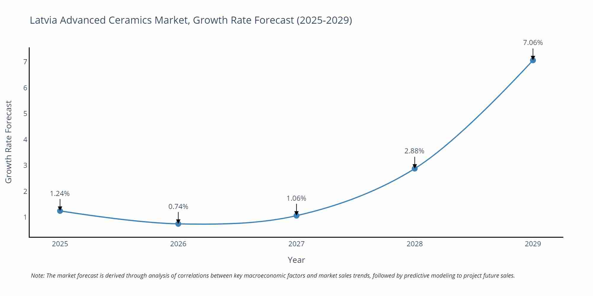 Latvia Advanced Ceramics Market Growth Rate