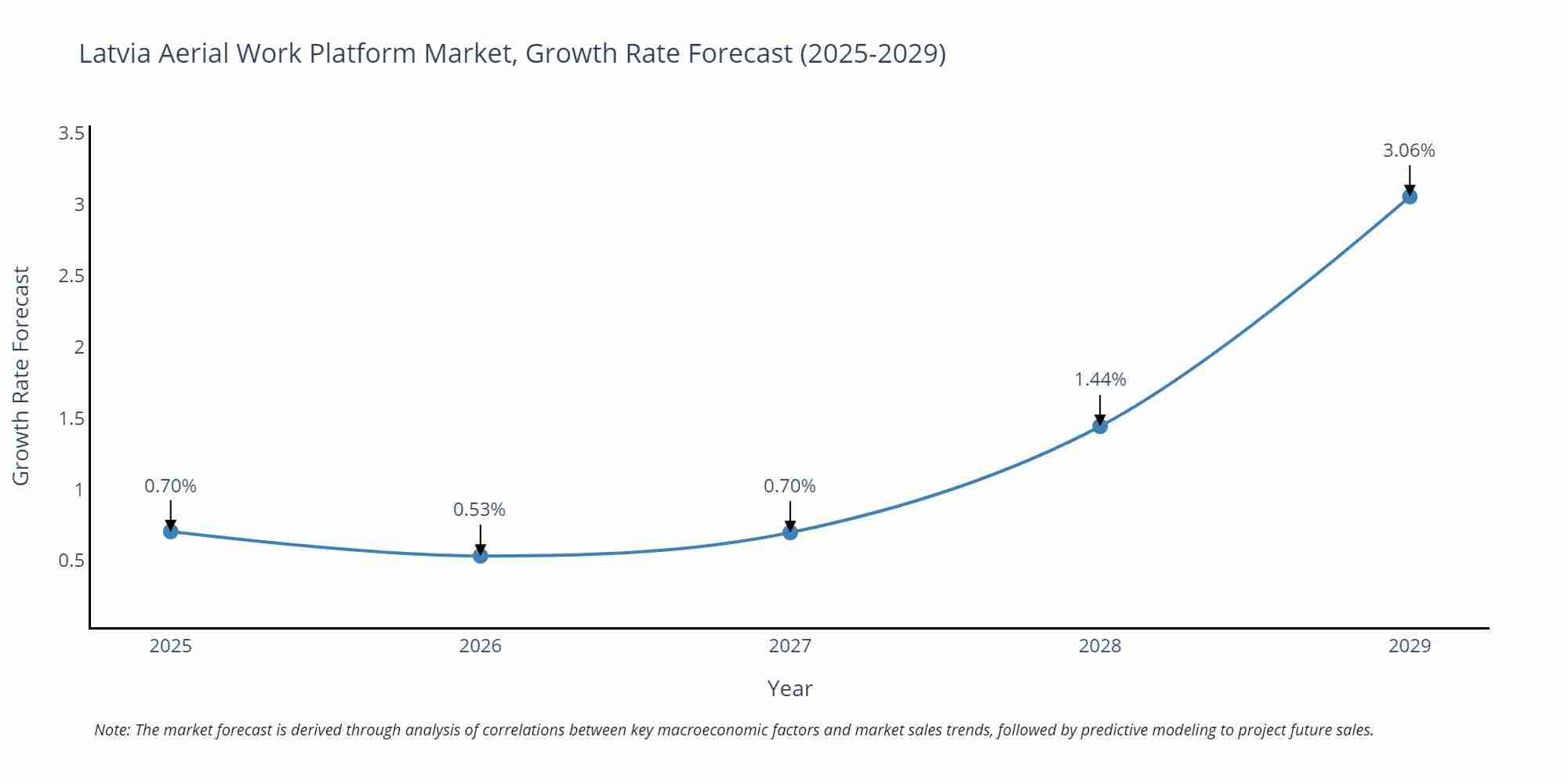 Latvia Aerial Work Platform Market Growth Rate