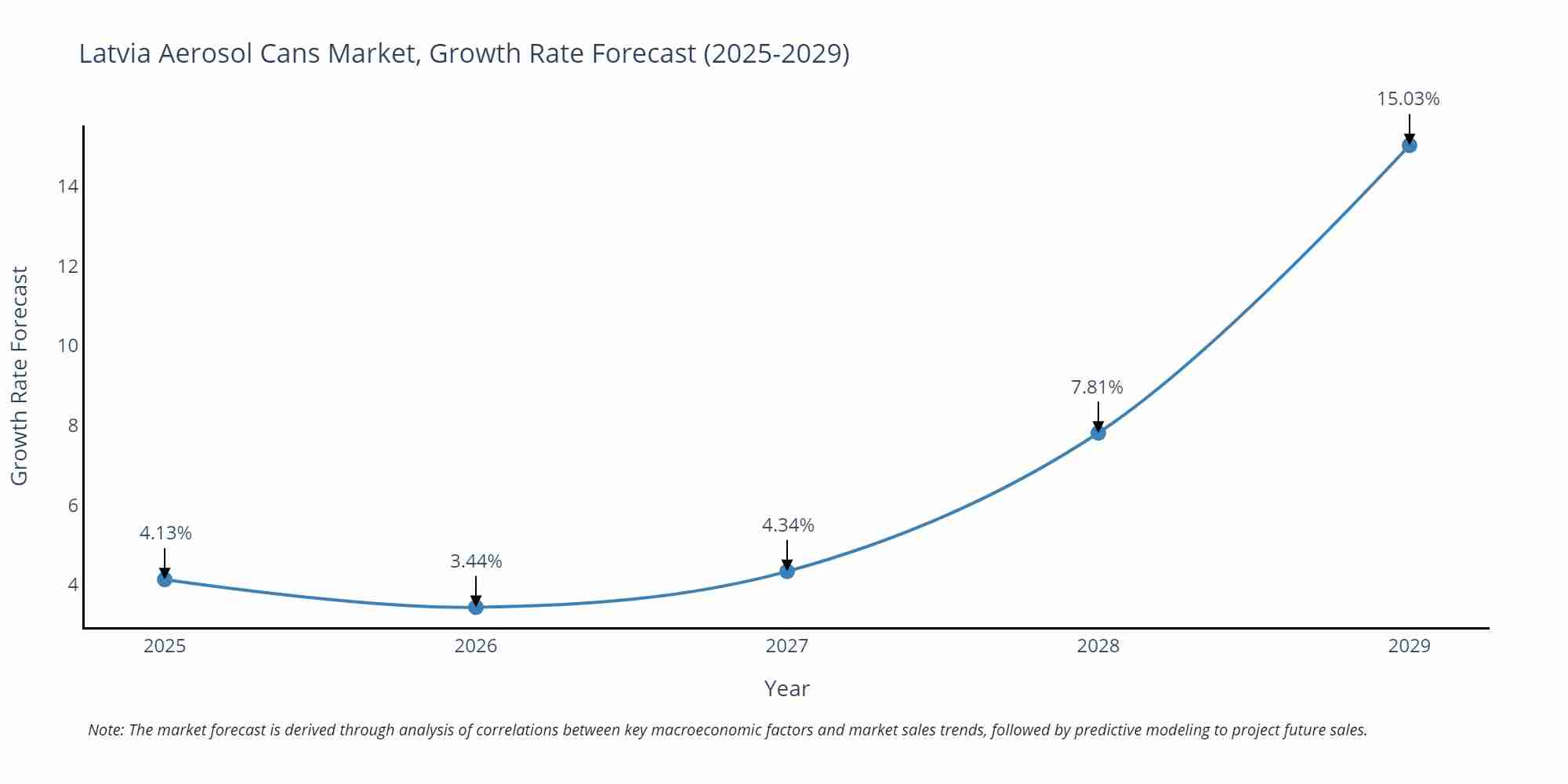 Latvia Aerosol Cans Market Growth Rate