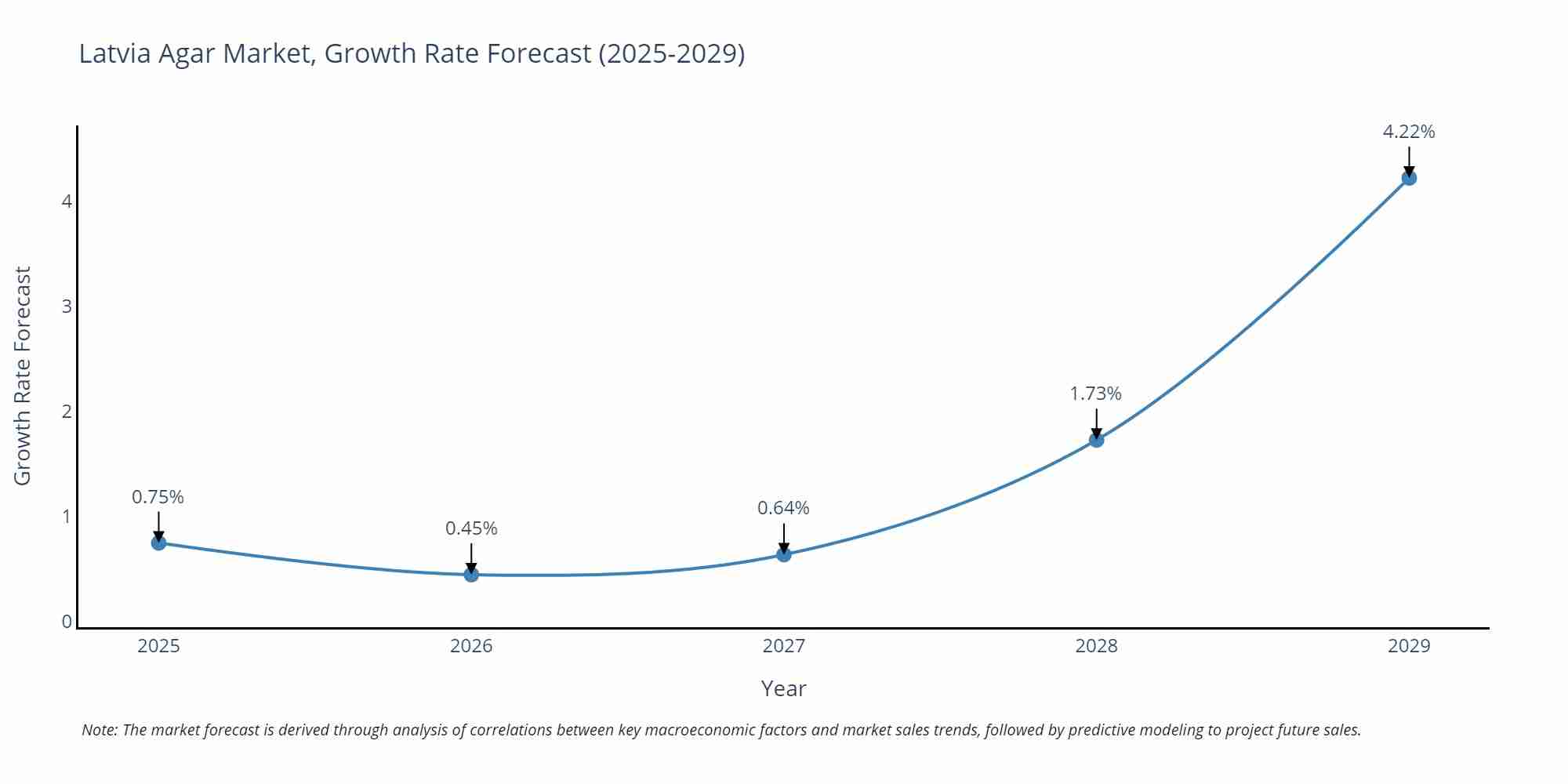 Latvia Agar Market Growth Rate