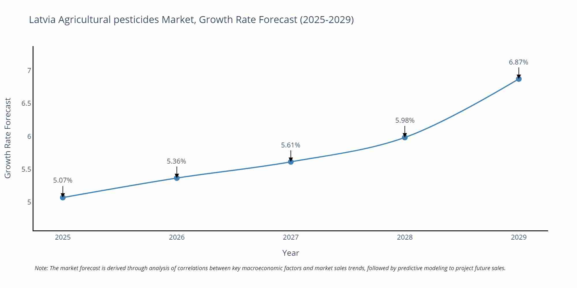 Latvia Agricultural pesticides Market Size Growth Rate