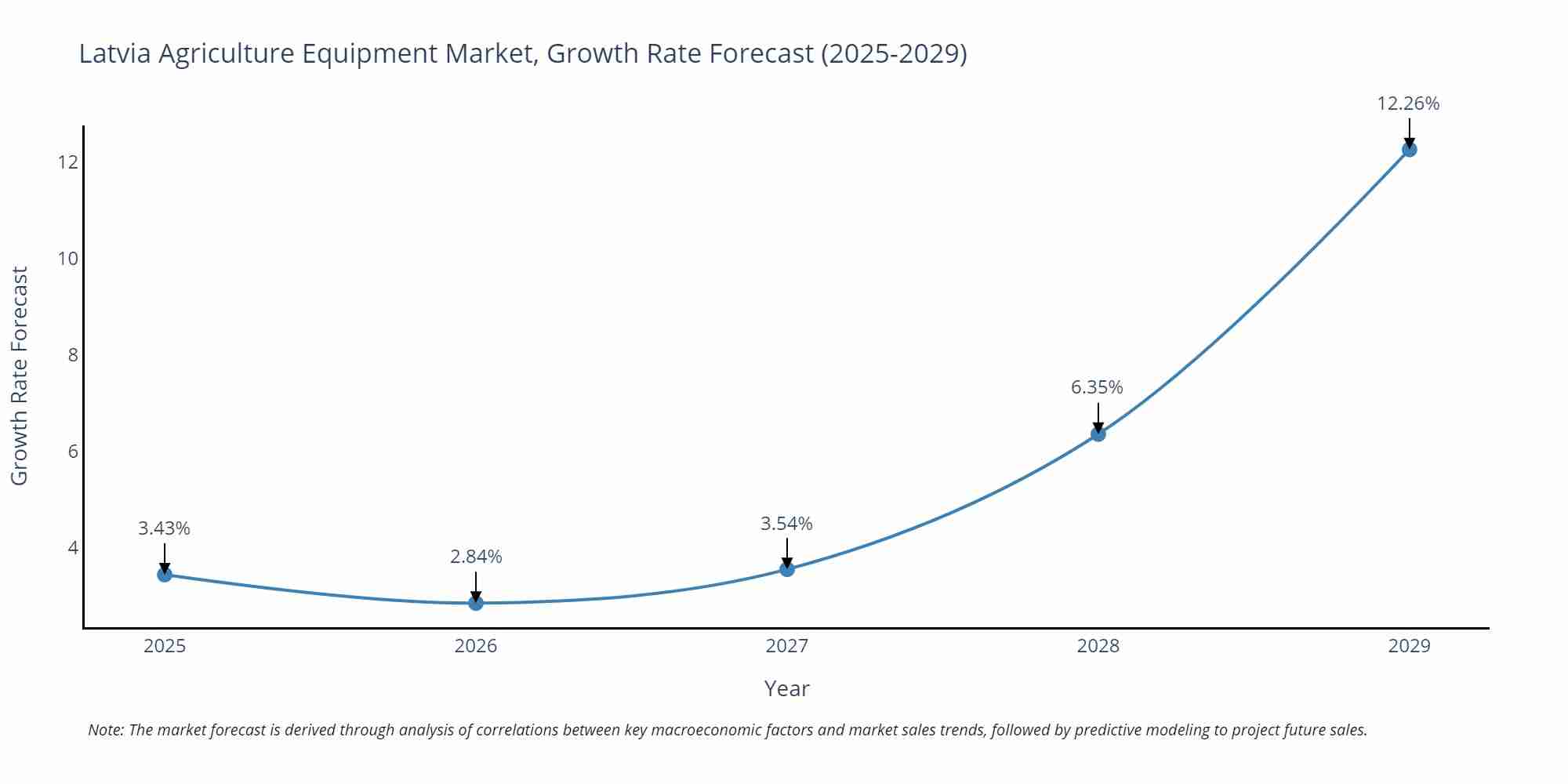 Latvia Agriculture Equipment Market Size Growth Rate
