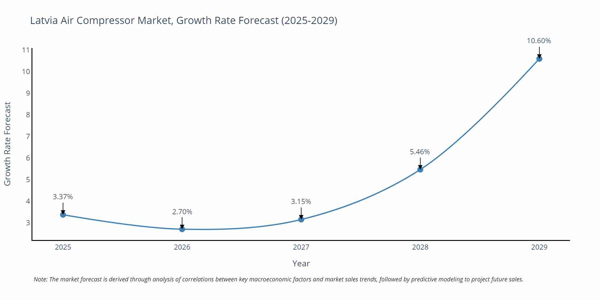 Latvia Air Compressor Market Size Growth Rate