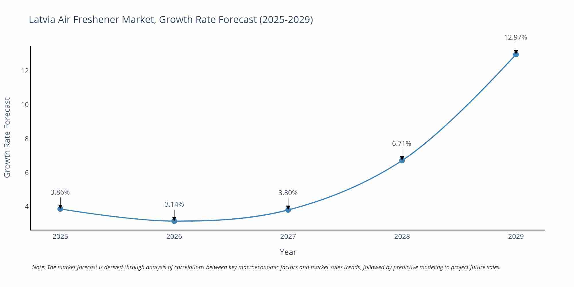 Latvia Air Freshener Market Growth Rate